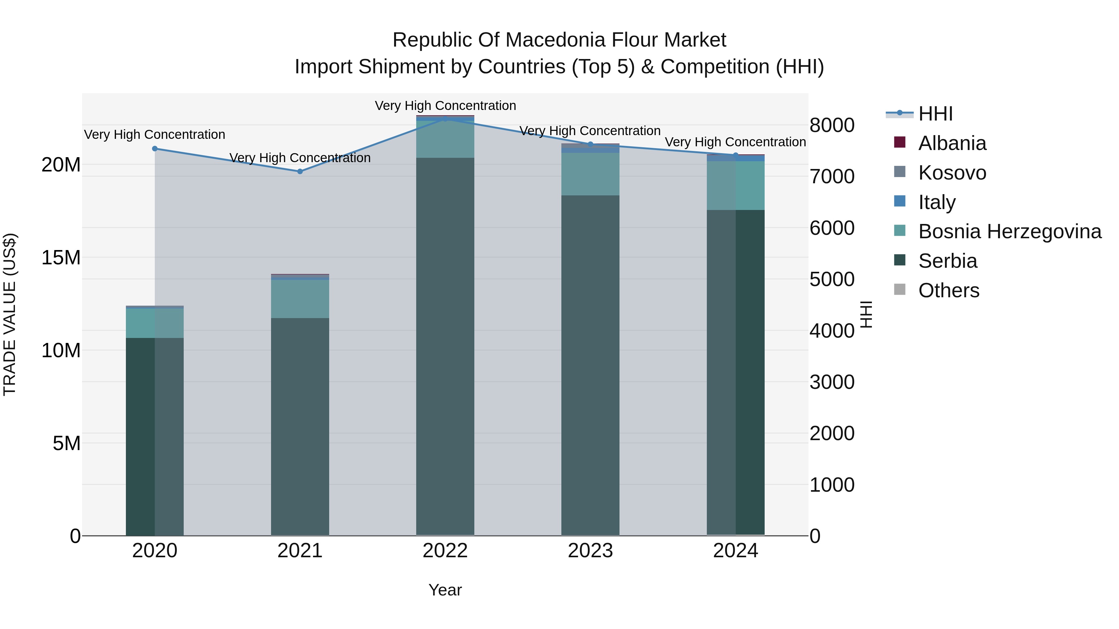Republic Of Macedonia Flour Market