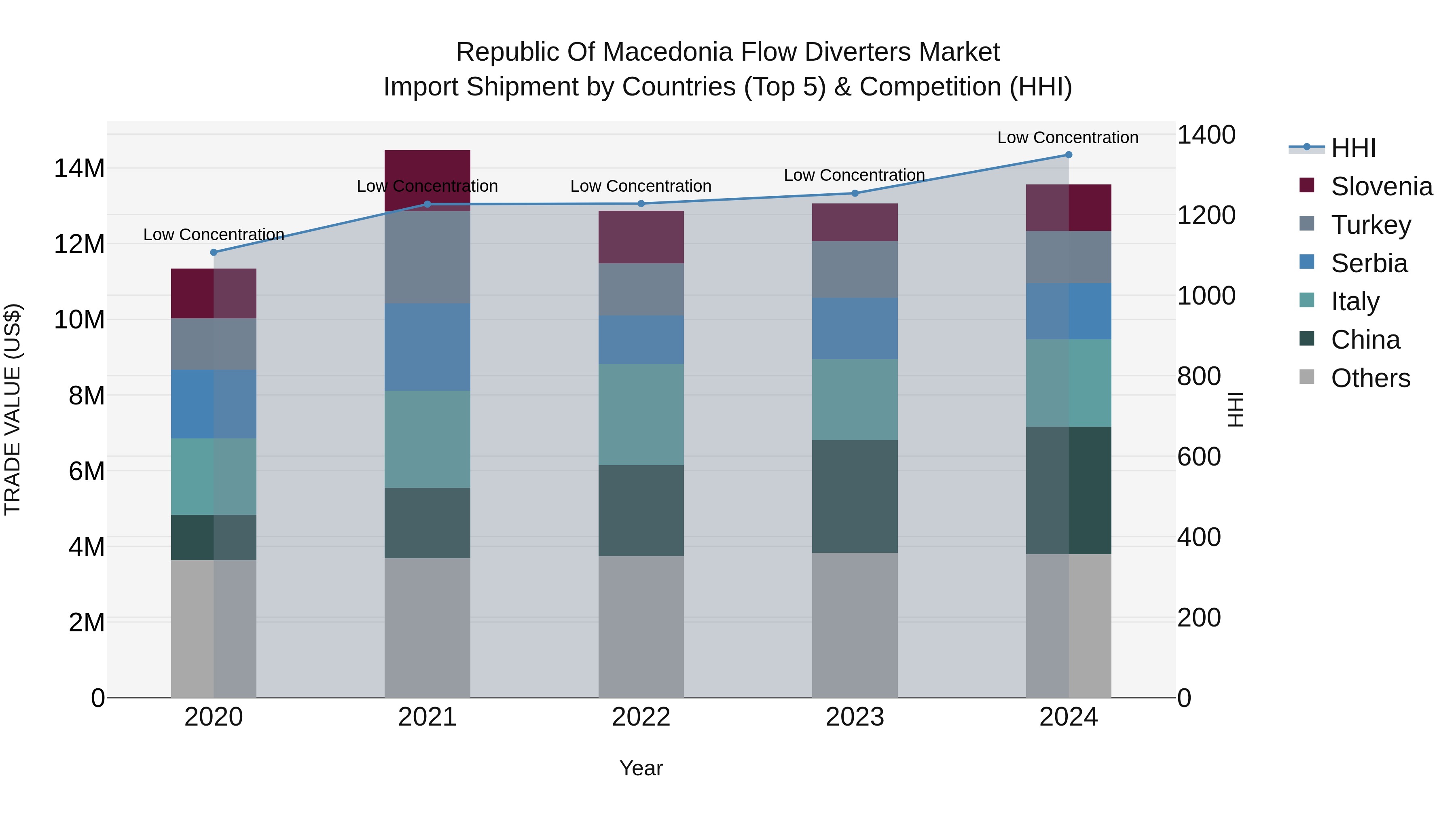 Republic Of Macedonia Flow Diverters Market