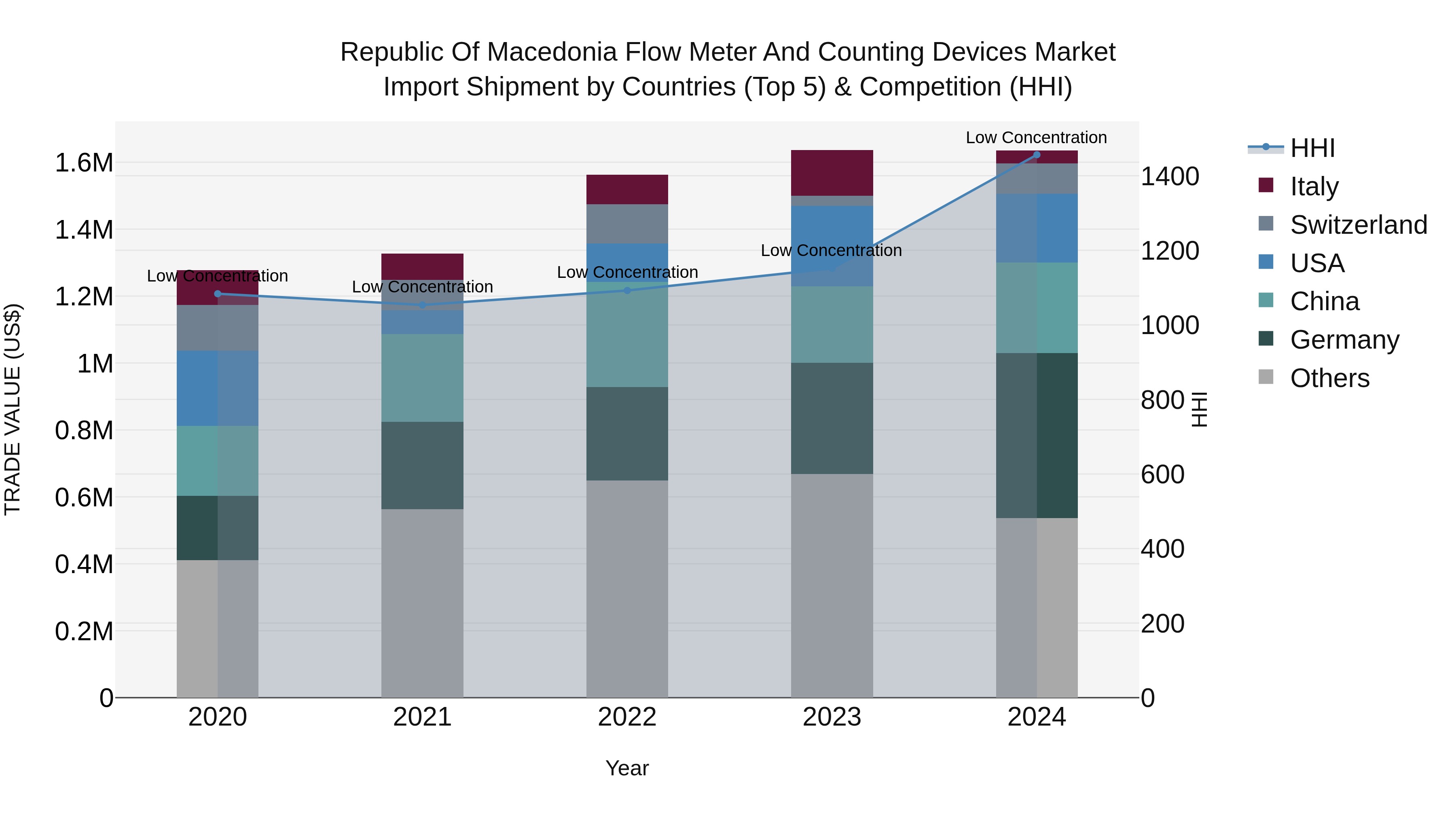 Republic Of Macedonia Flow Meter And Counting Devices Market