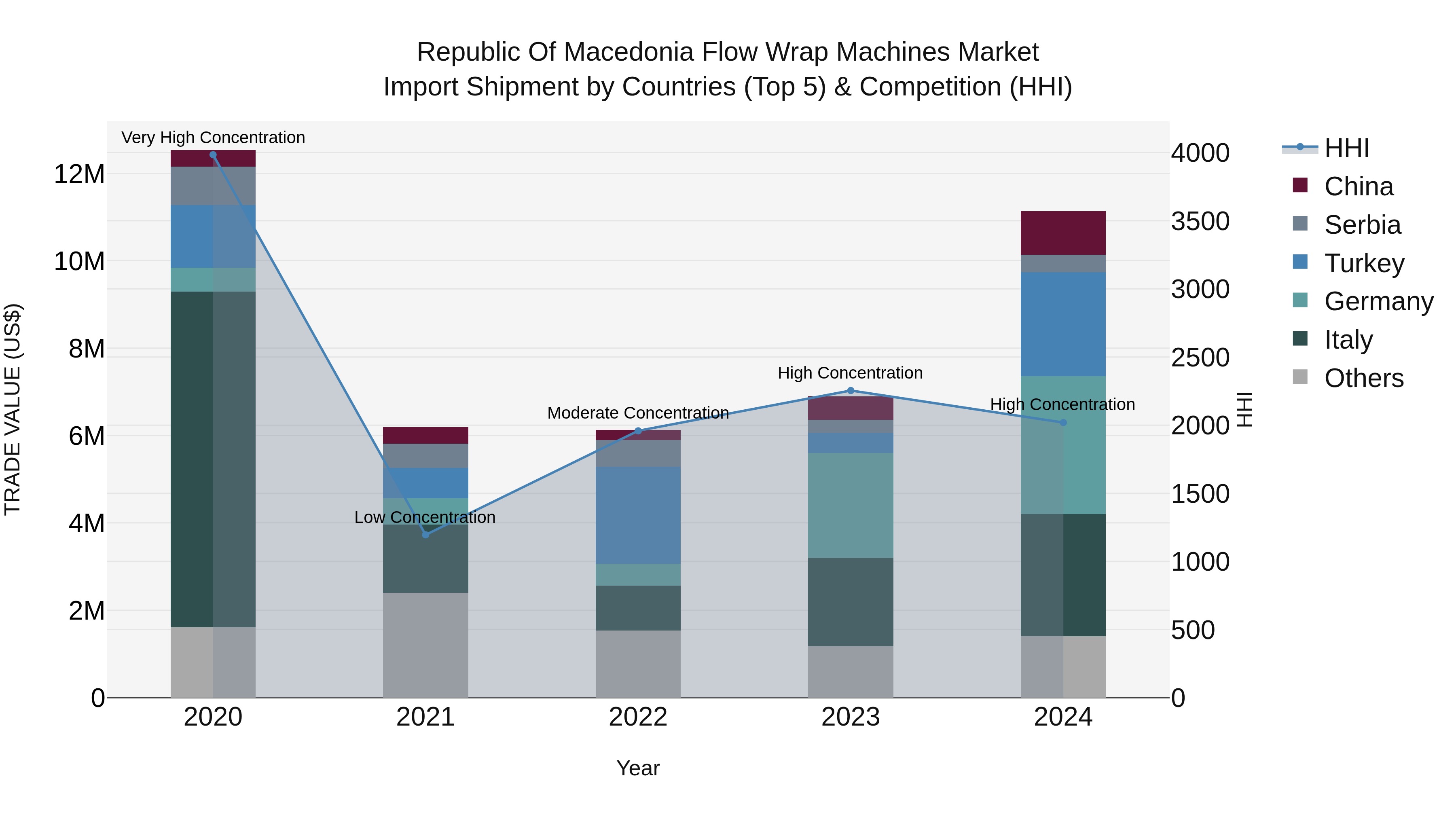 Republic Of Macedonia Flow Wrap Machines Market