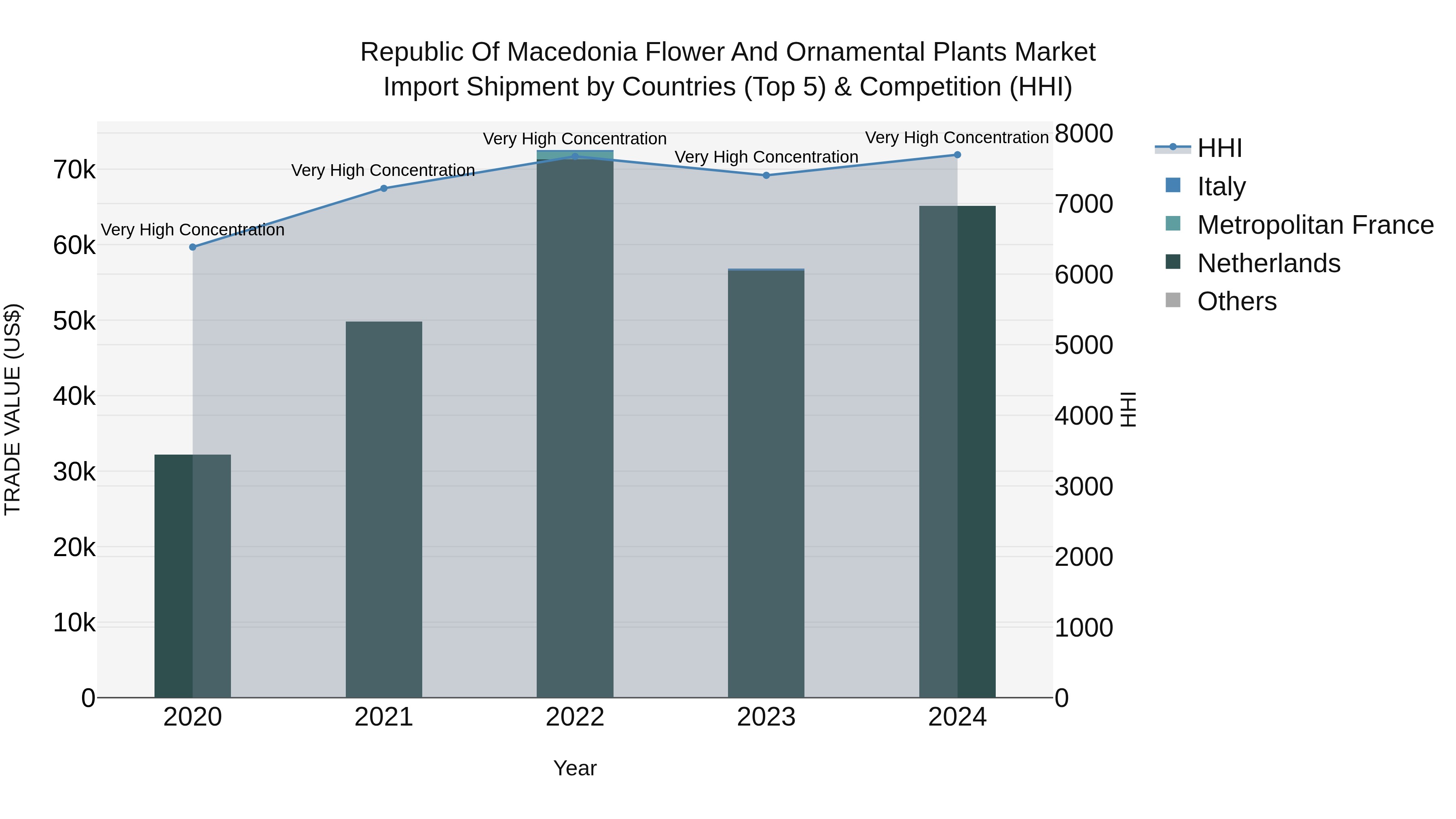 Republic Of Macedonia Flower And Ornamental Plants Market