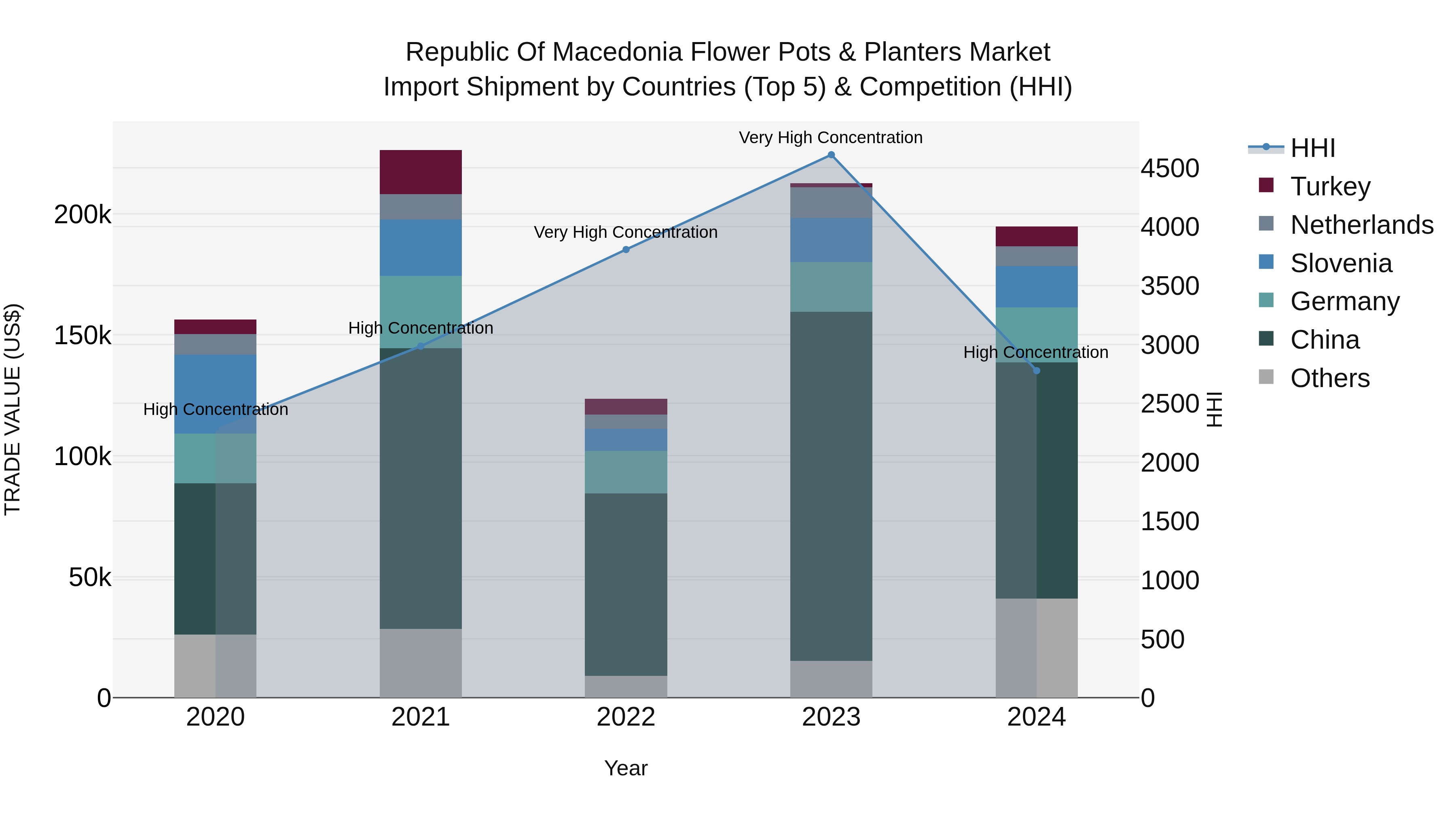 Republic Of Macedonia Flower Pots & Planters Market