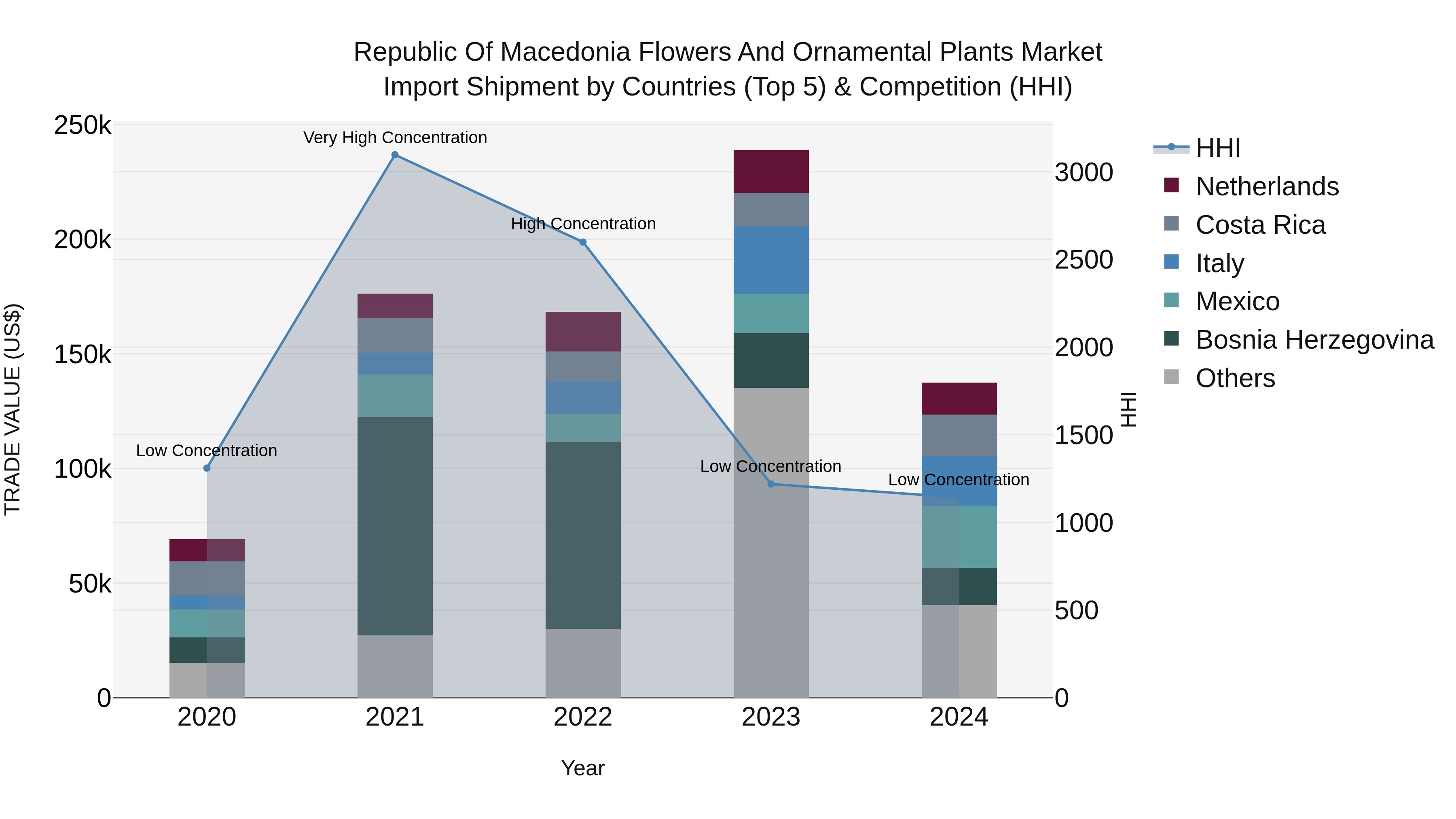 Republic Of Macedonia Flowers And Ornamental Plants Market