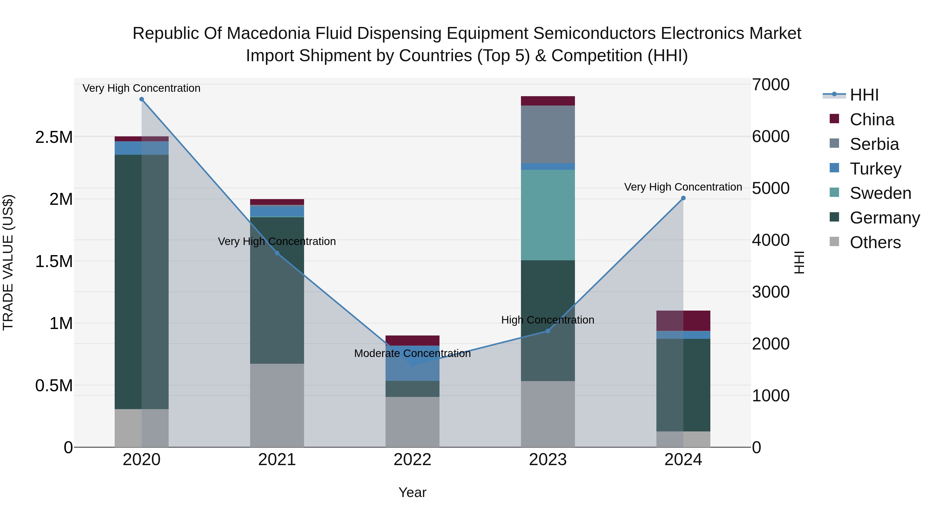 Republic Of Macedonia Fluid Dispensing Equipment Semiconductors Electronics Market