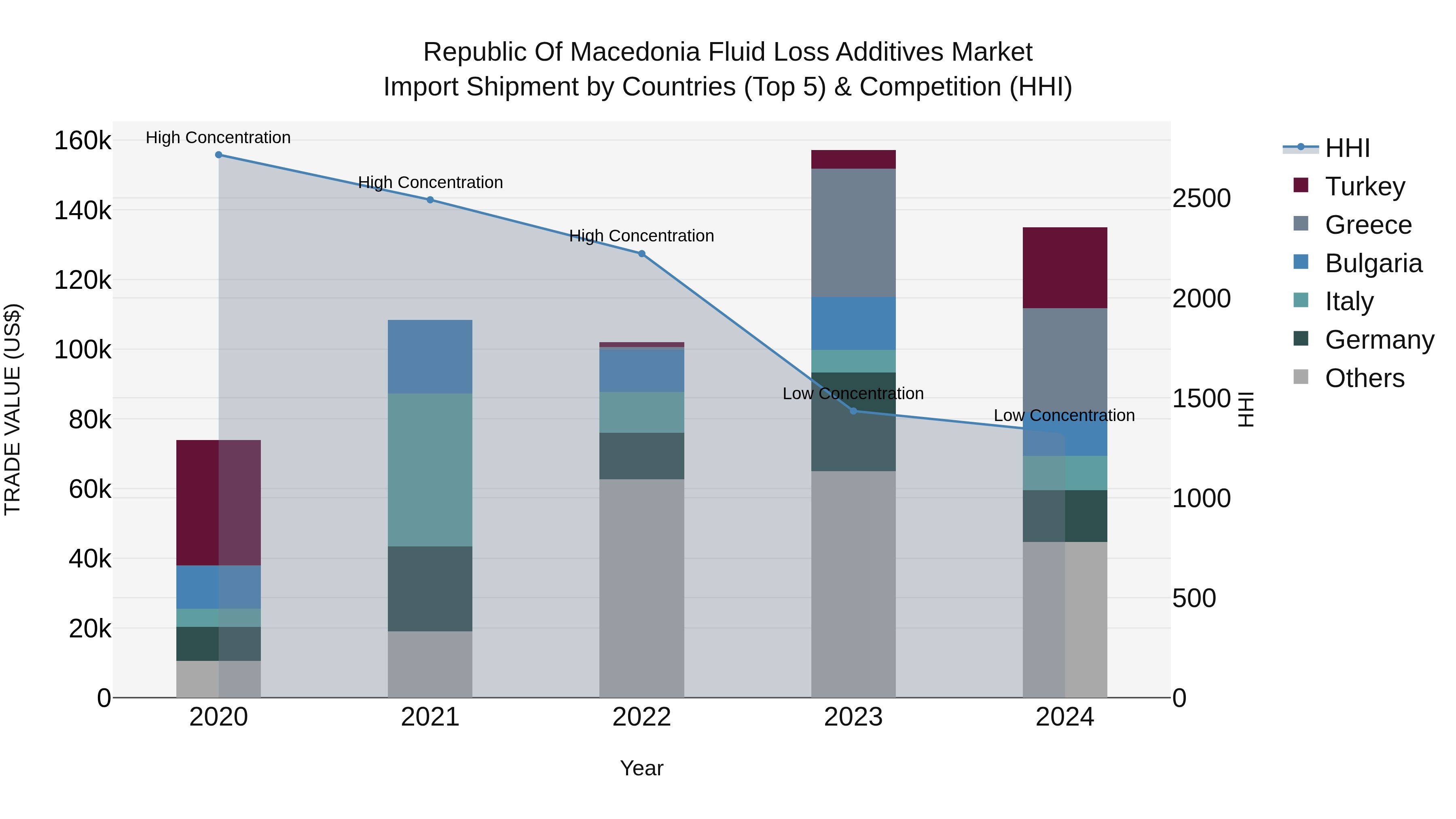 Republic Of Macedonia Fluid Loss Additives Market