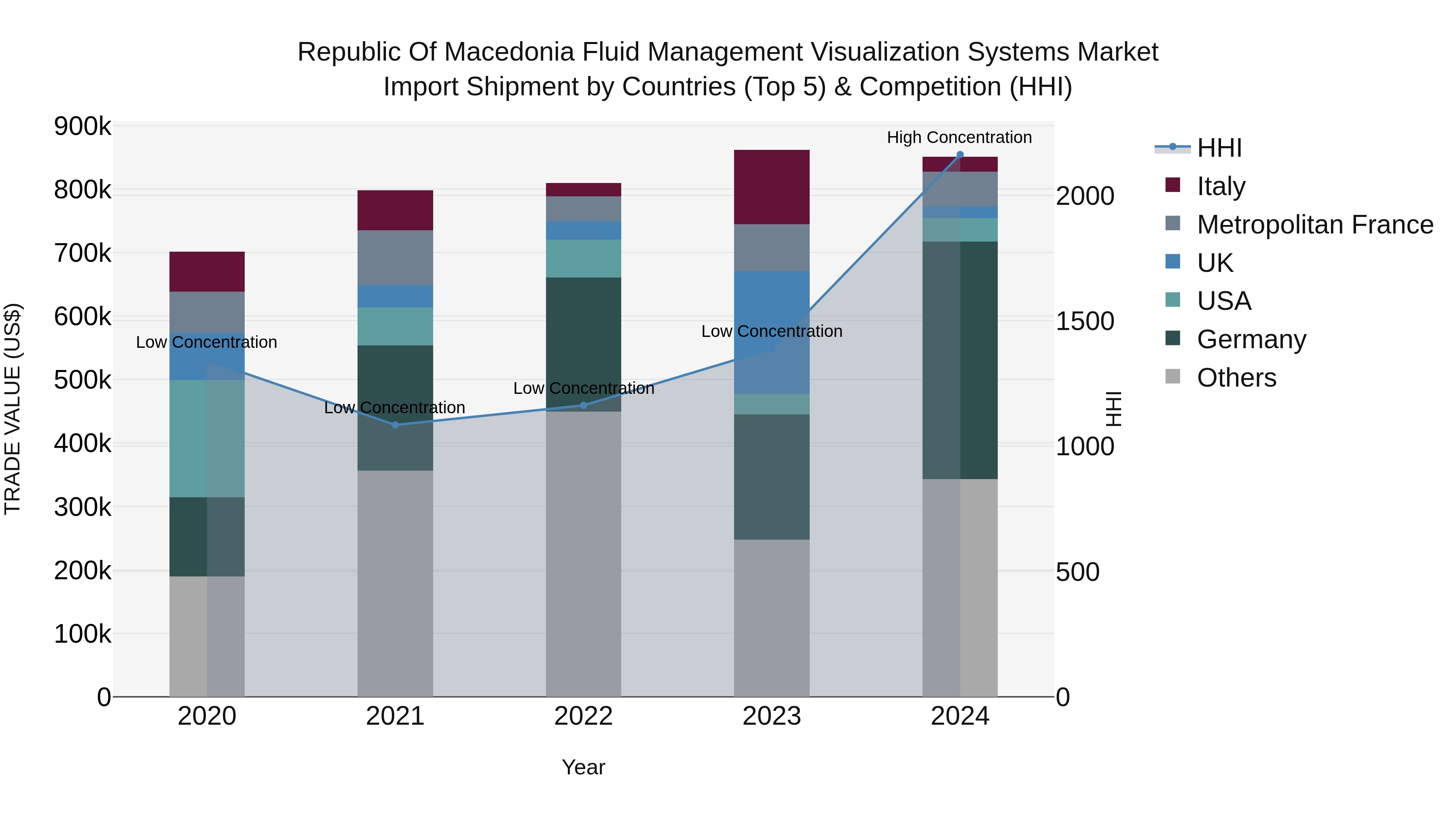 Republic Of Macedonia Fluid Management Visualization Systems Market