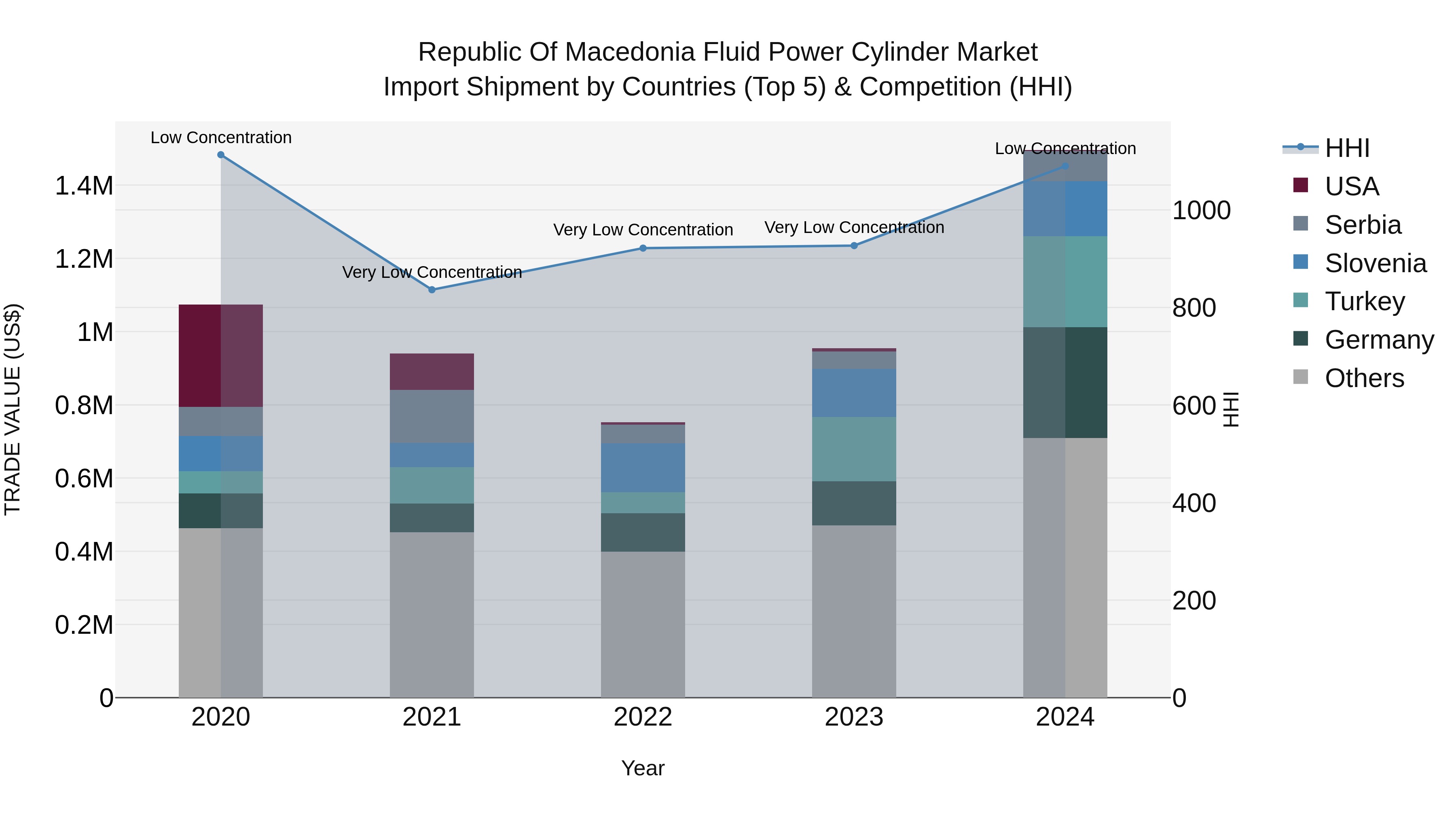Republic Of Macedonia Fluid Power Cylinder Market
