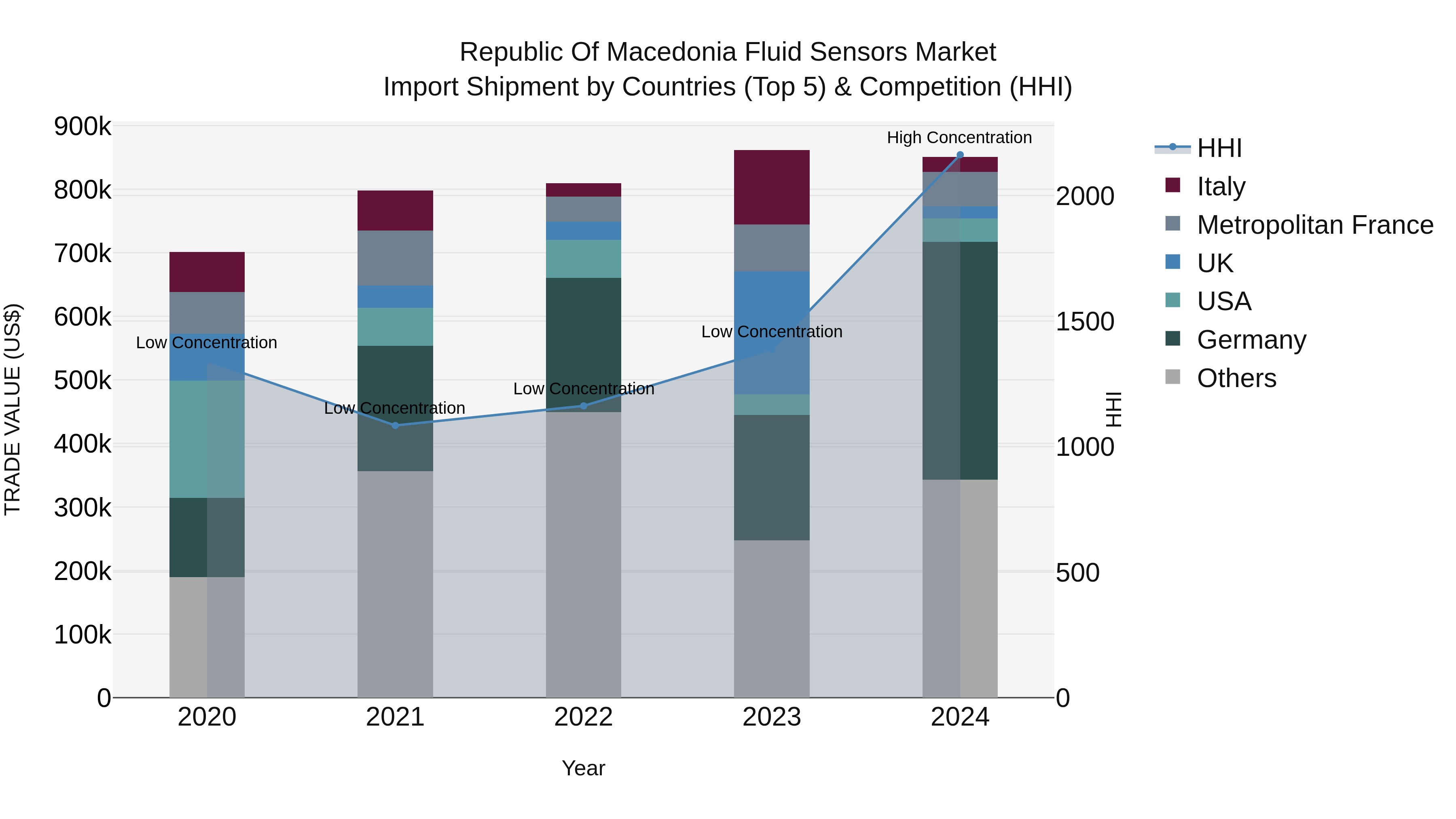 Republic Of Macedonia Fluid Sensors Market