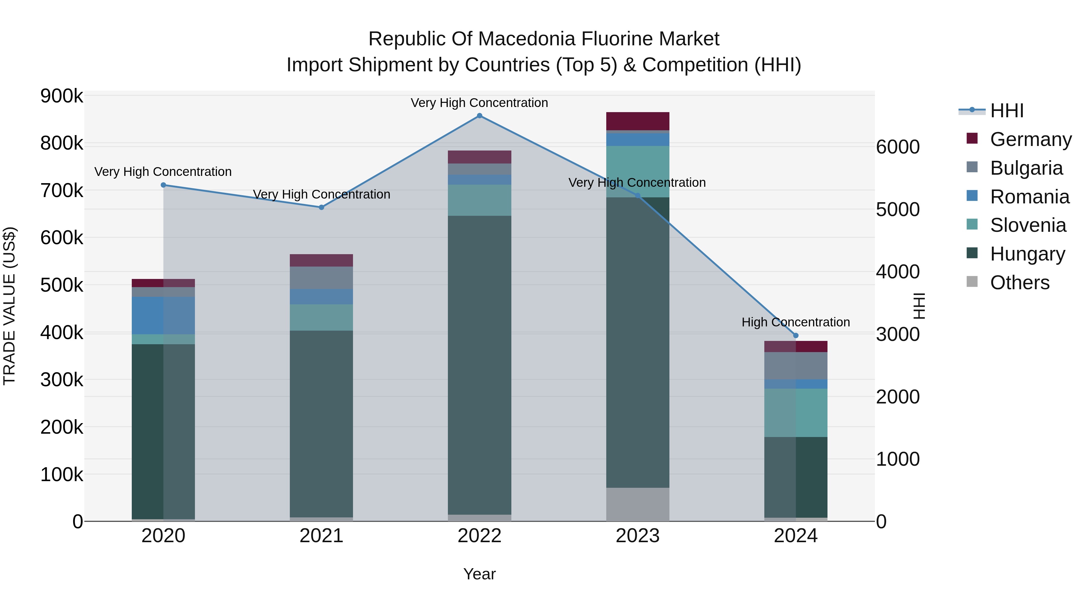 Republic Of Macedonia Fluorine Market