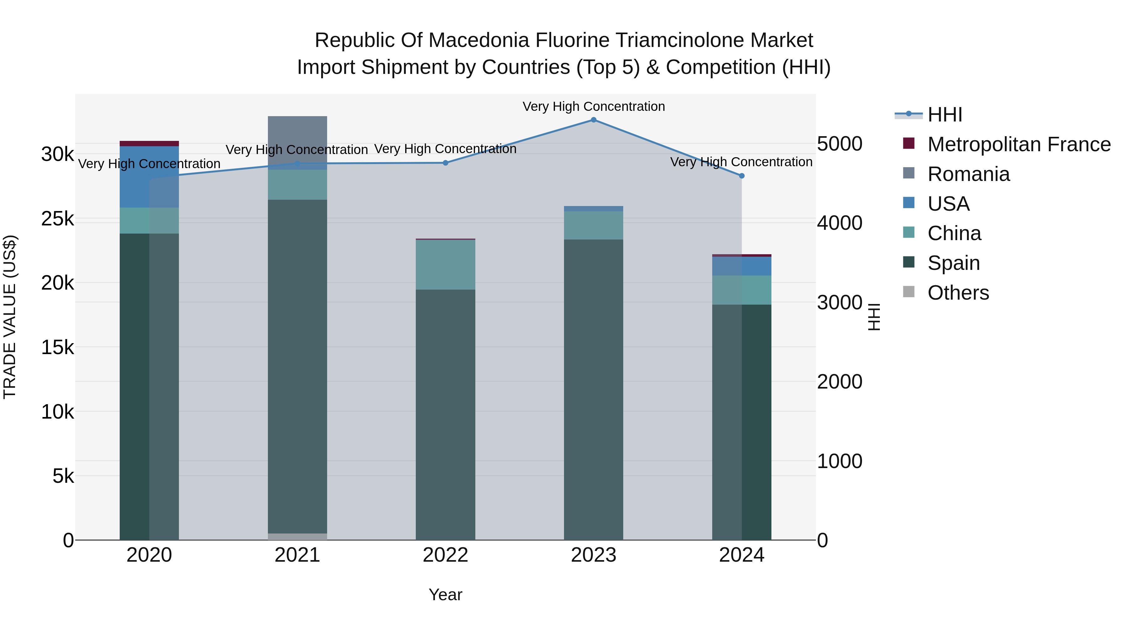 Republic Of Macedonia Fluorine Triamcinolone Market