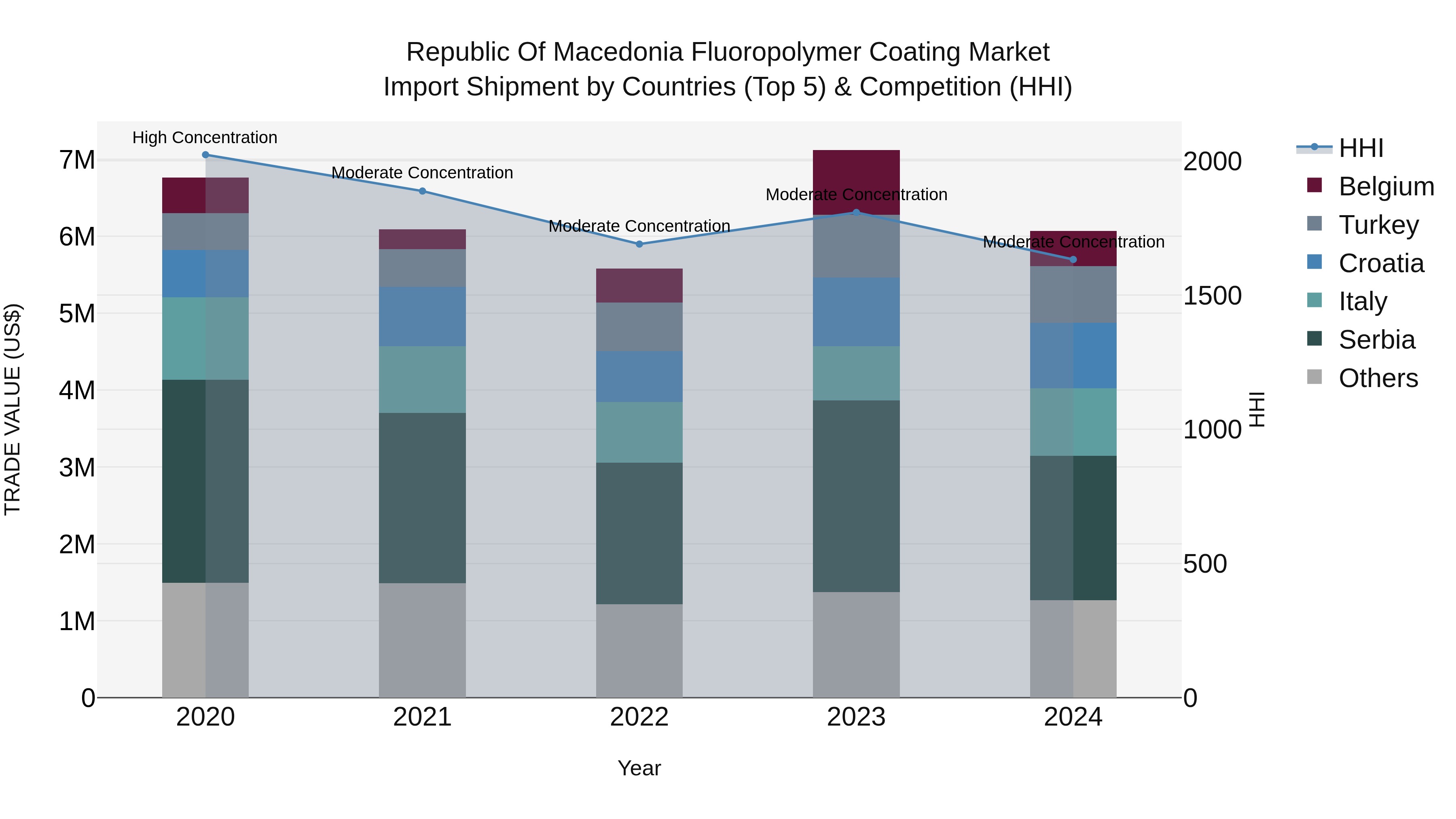 Republic Of Macedonia Fluoropolymer Coating Market