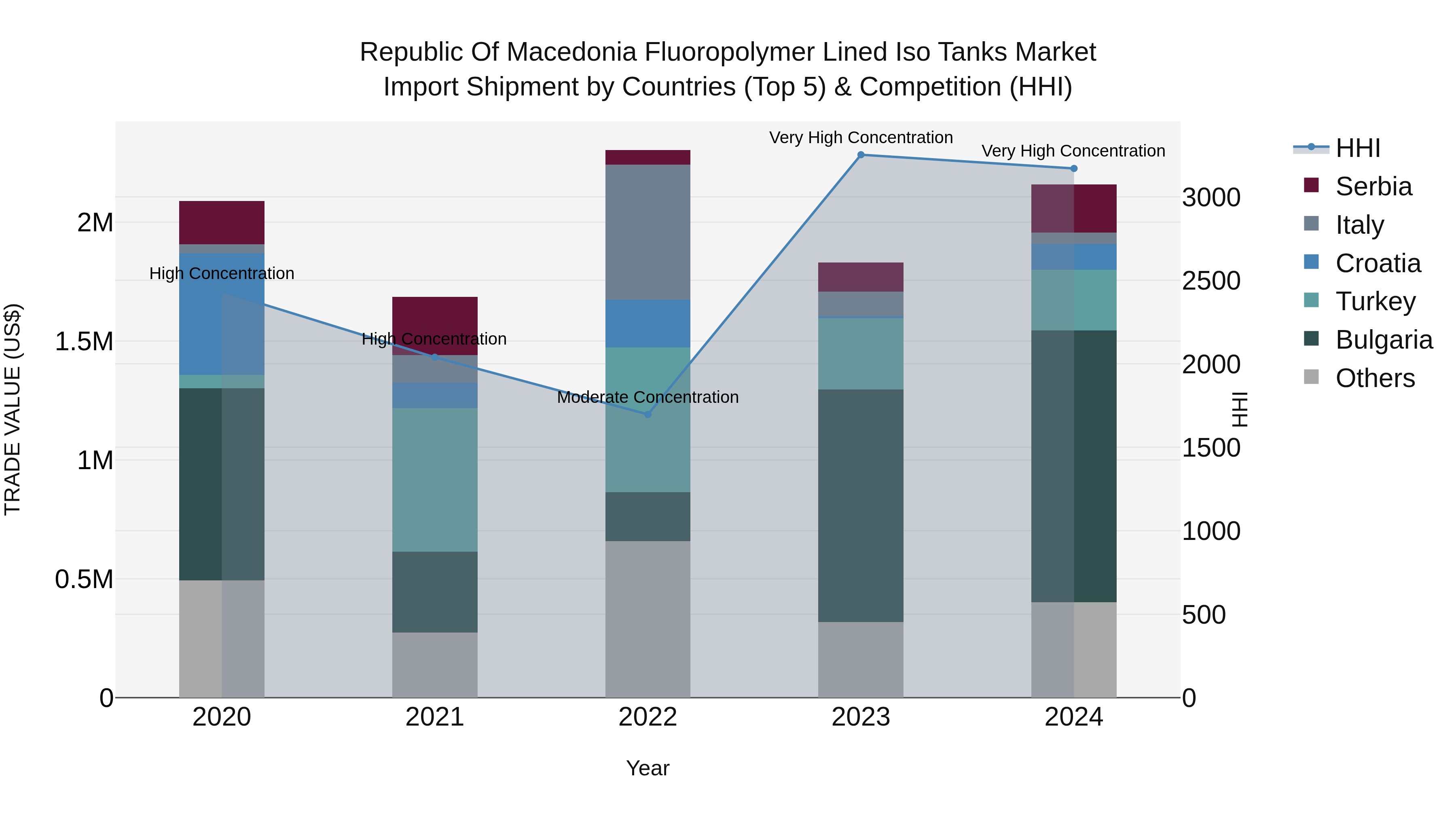 Republic Of Macedonia Fluoropolymer Lined Iso Tanks Market