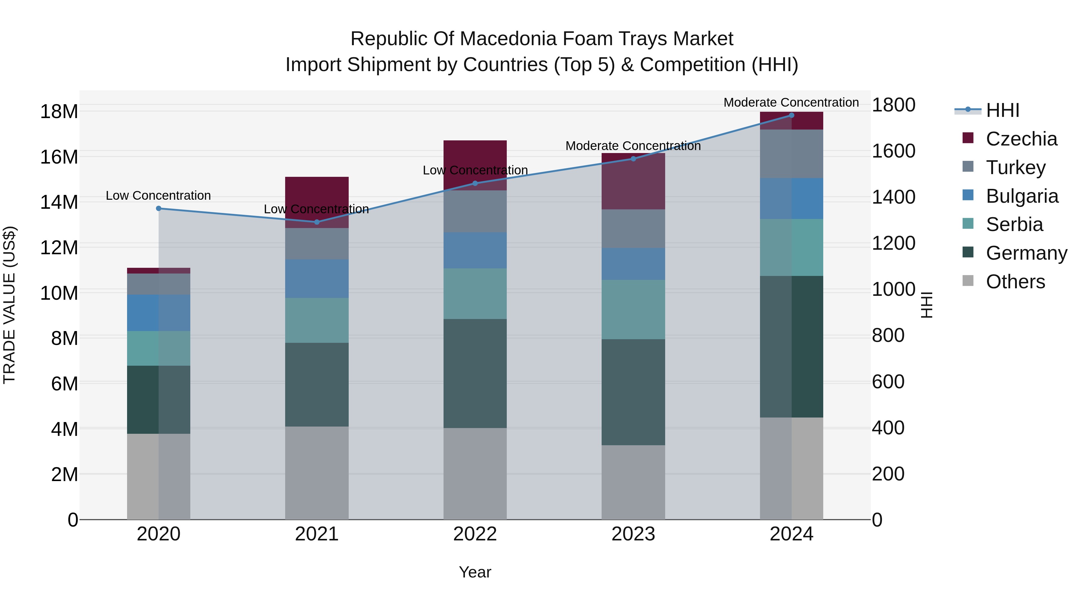 Republic Of Macedonia Foam Trays Market