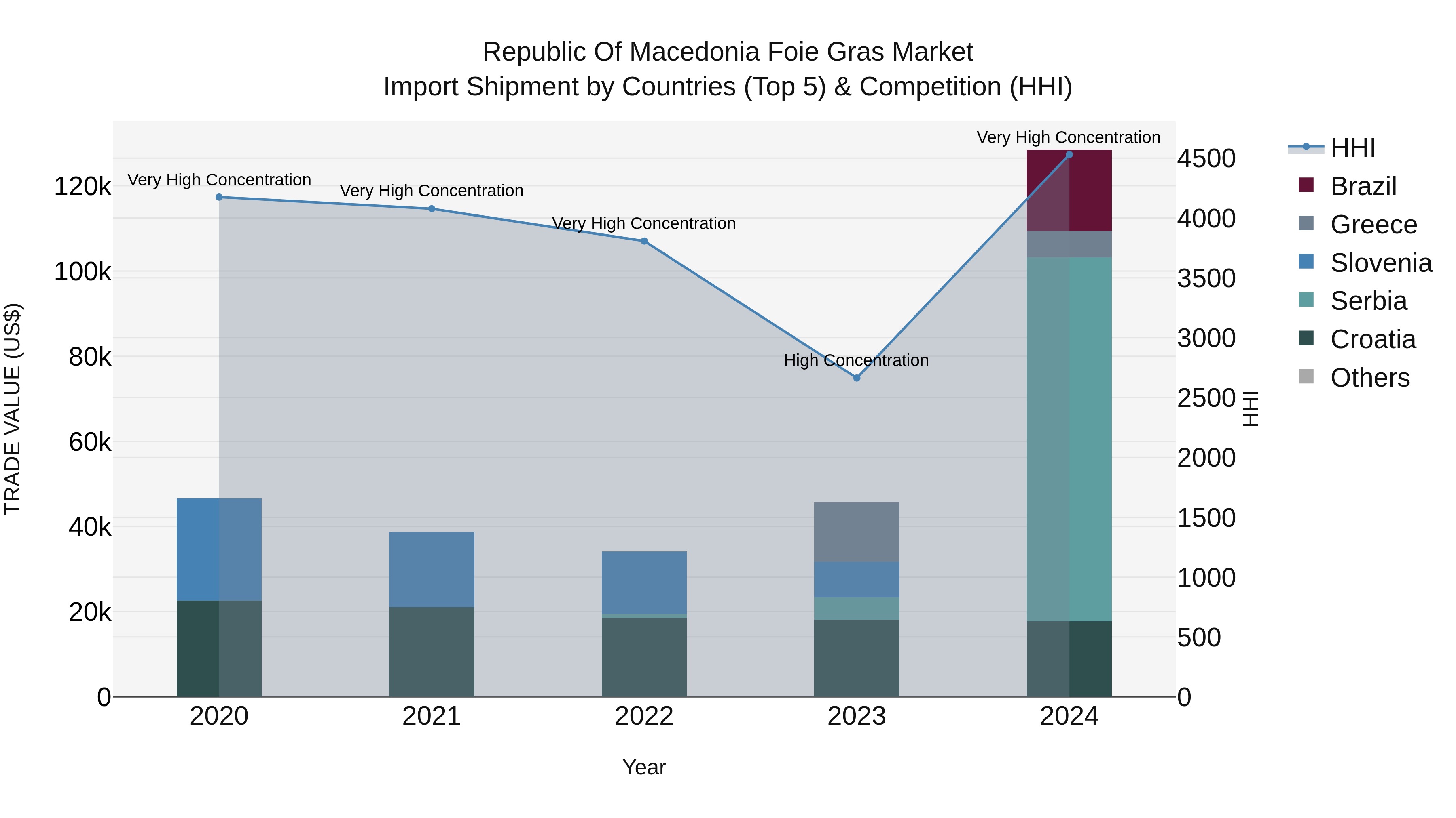 Republic Of Macedonia Foie Gras Market