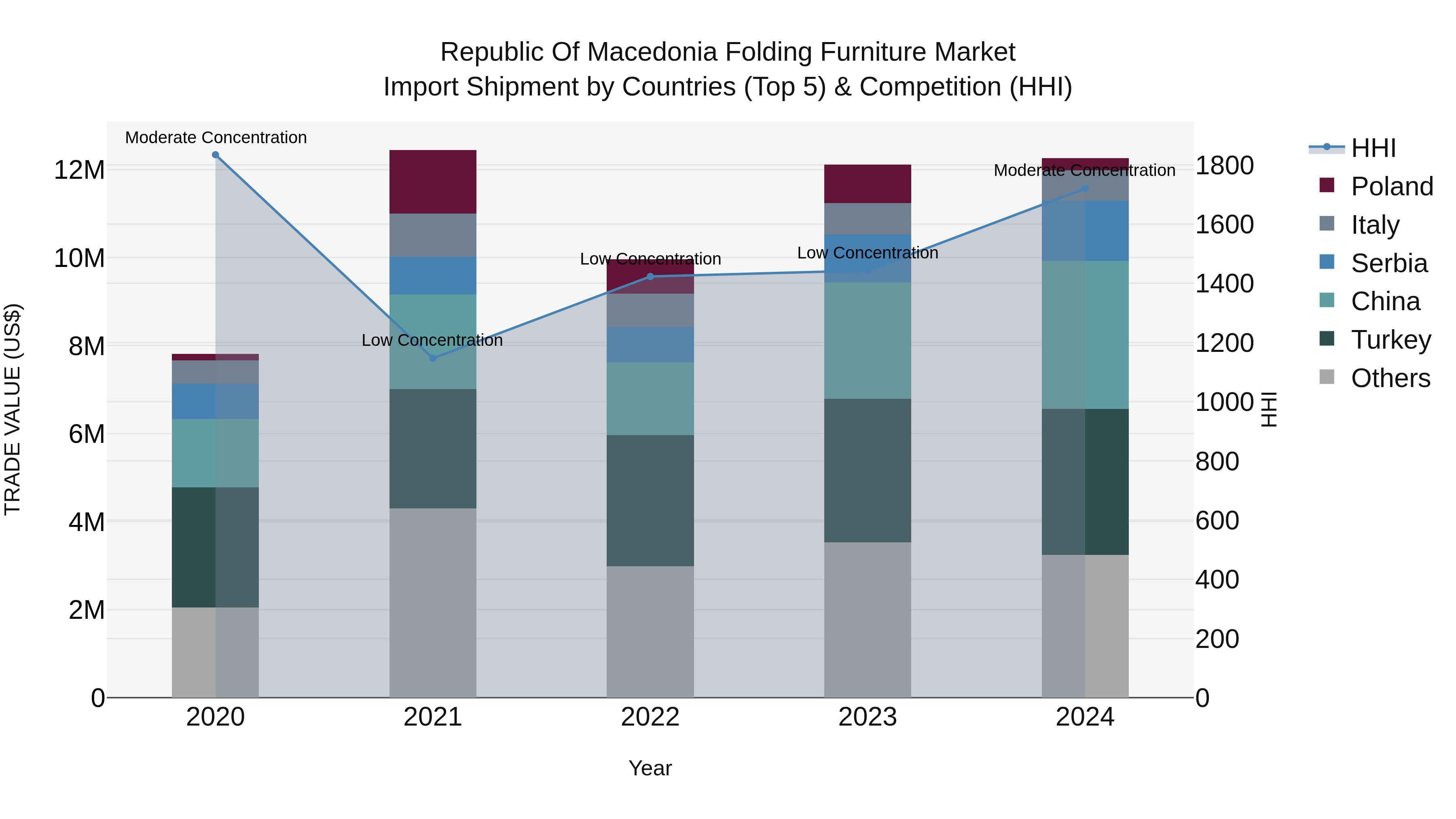 Republic Of Macedonia Folding Furniture Market