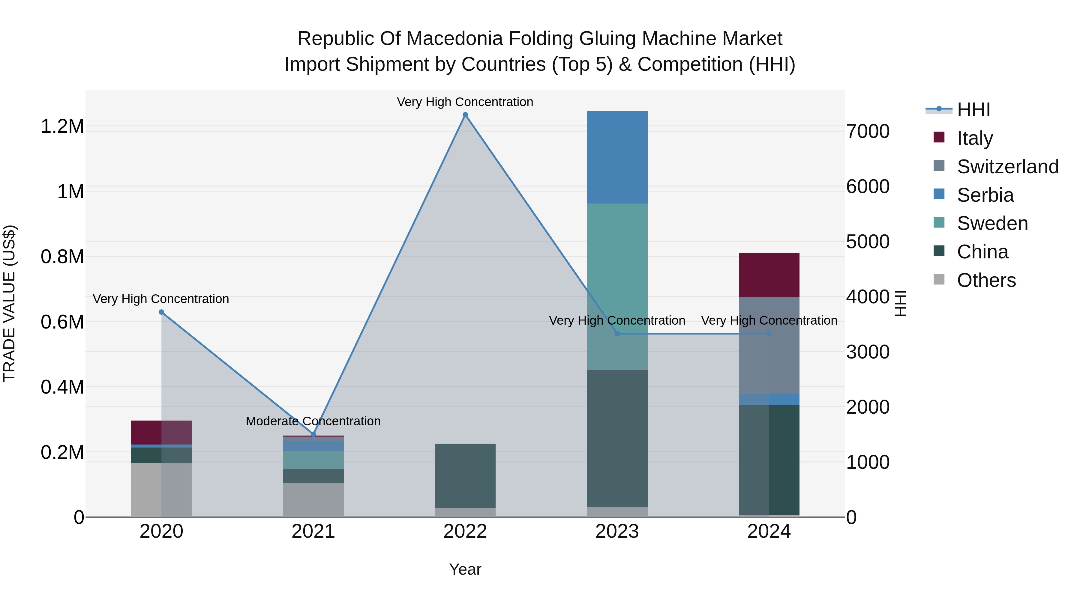 Republic Of Macedonia Folding Gluing Machine Market