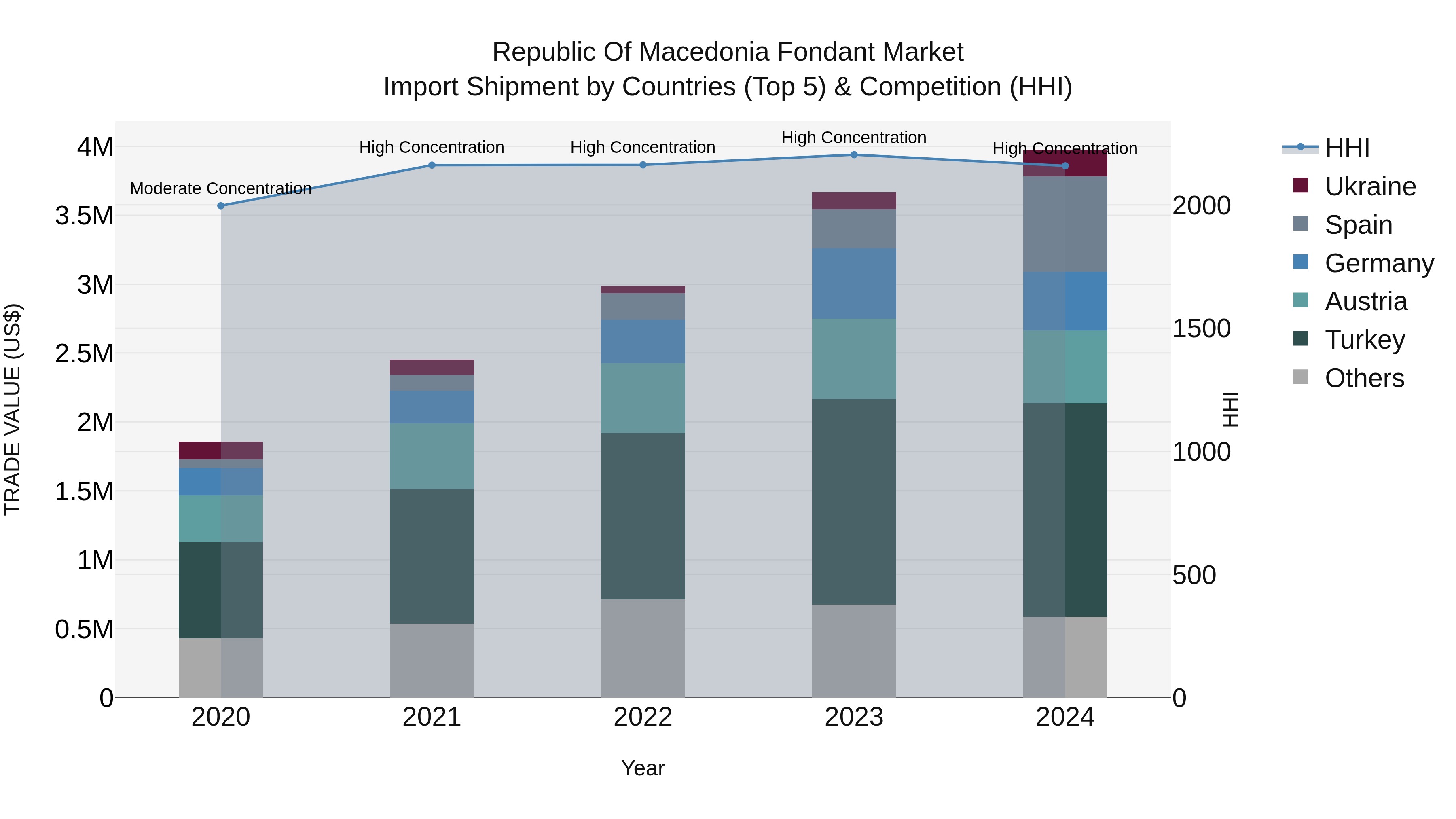 Republic Of Macedonia Fondant Market