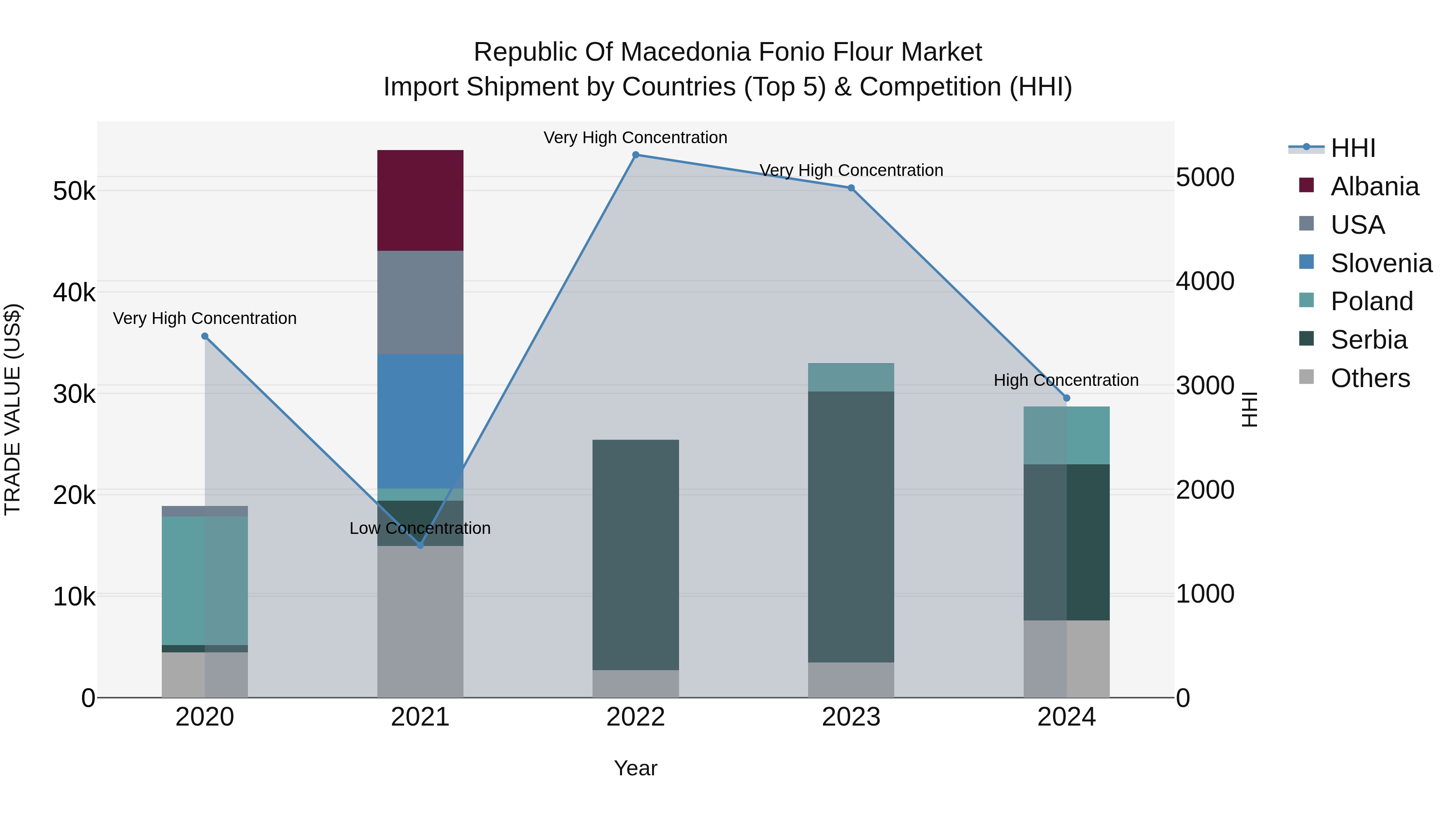 Republic Of Macedonia Fonio Flour Market