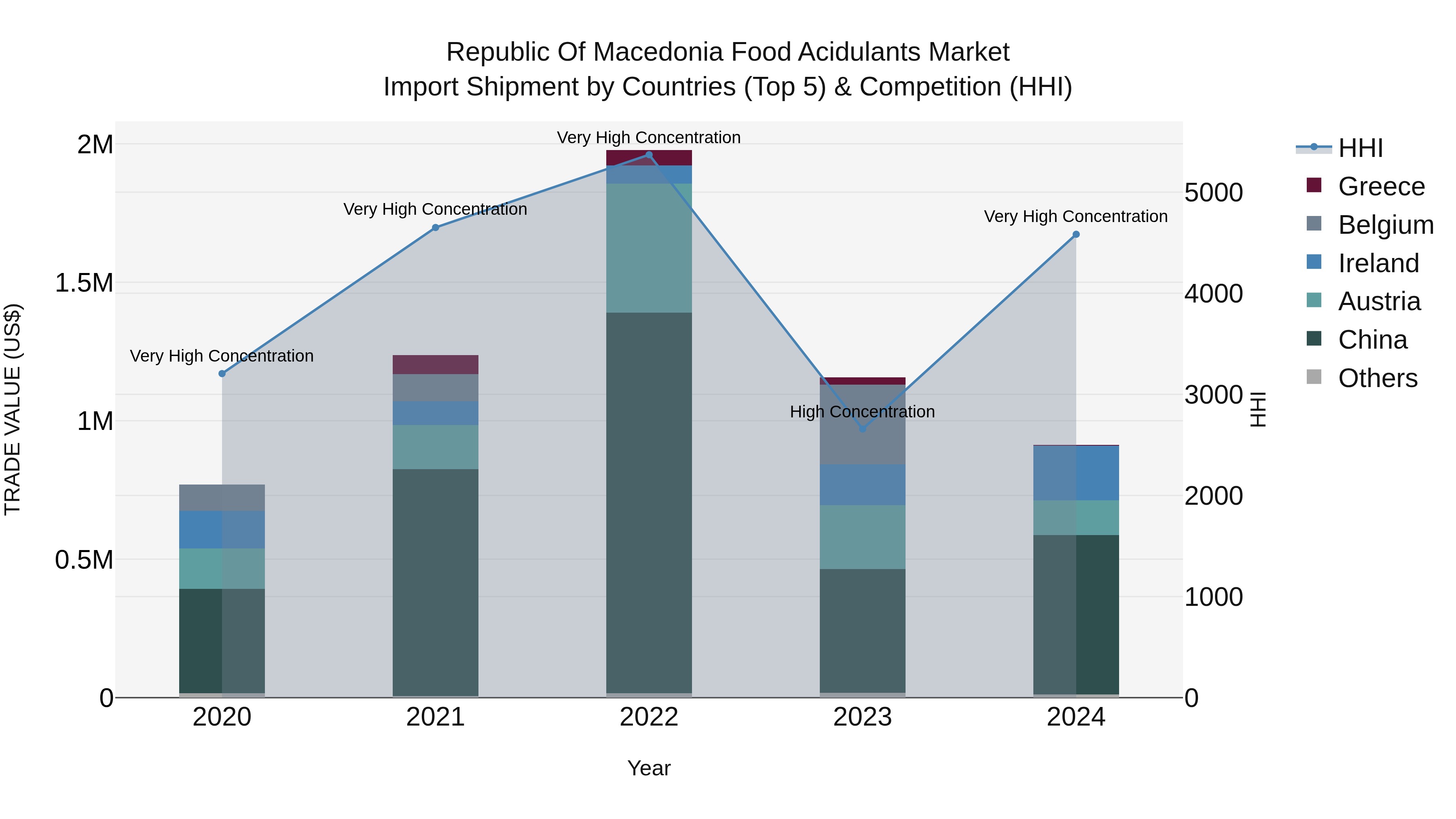 Republic Of Macedonia Food Acidulants Market