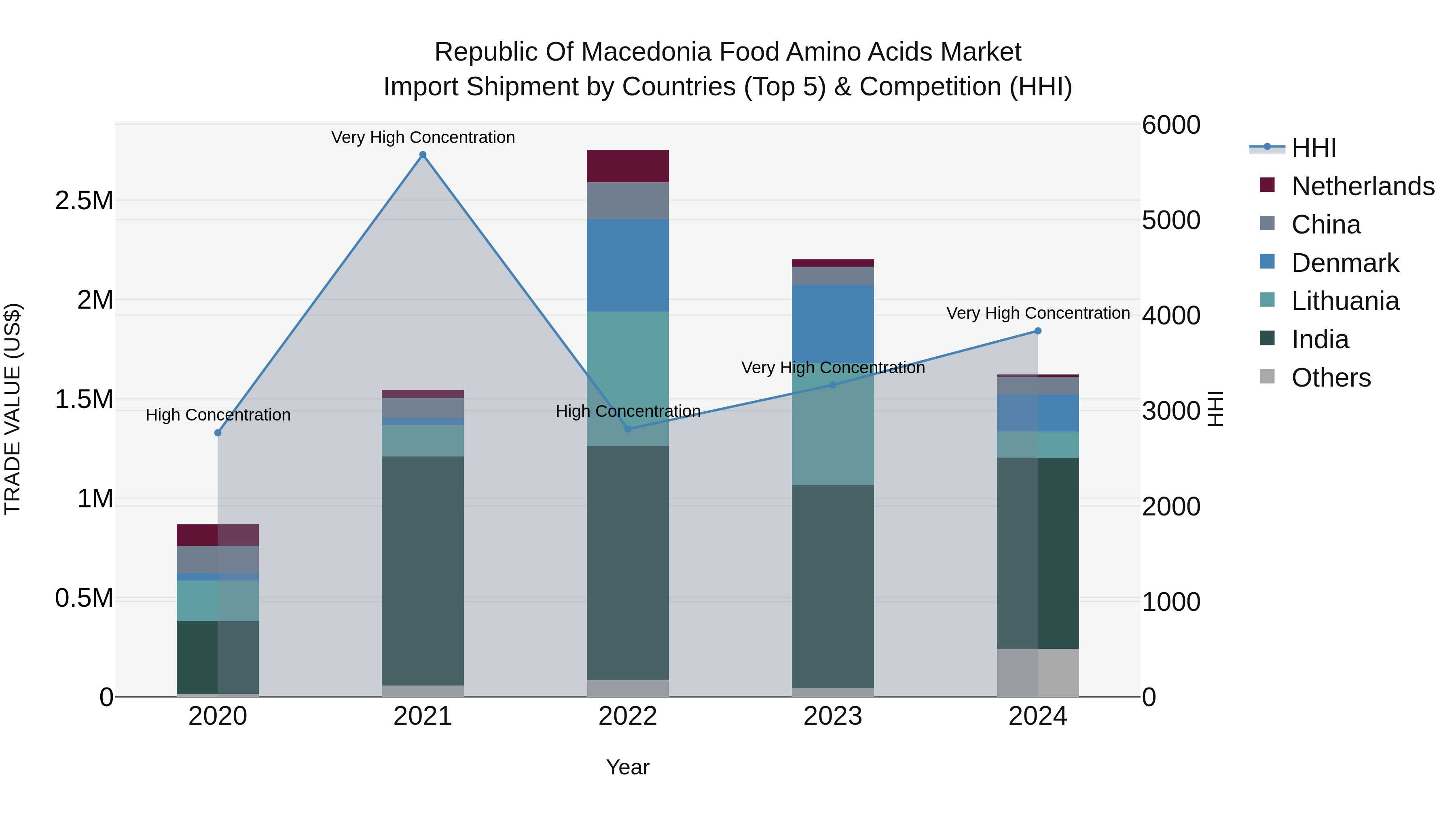 Republic Of Macedonia Food Amino Acids Market