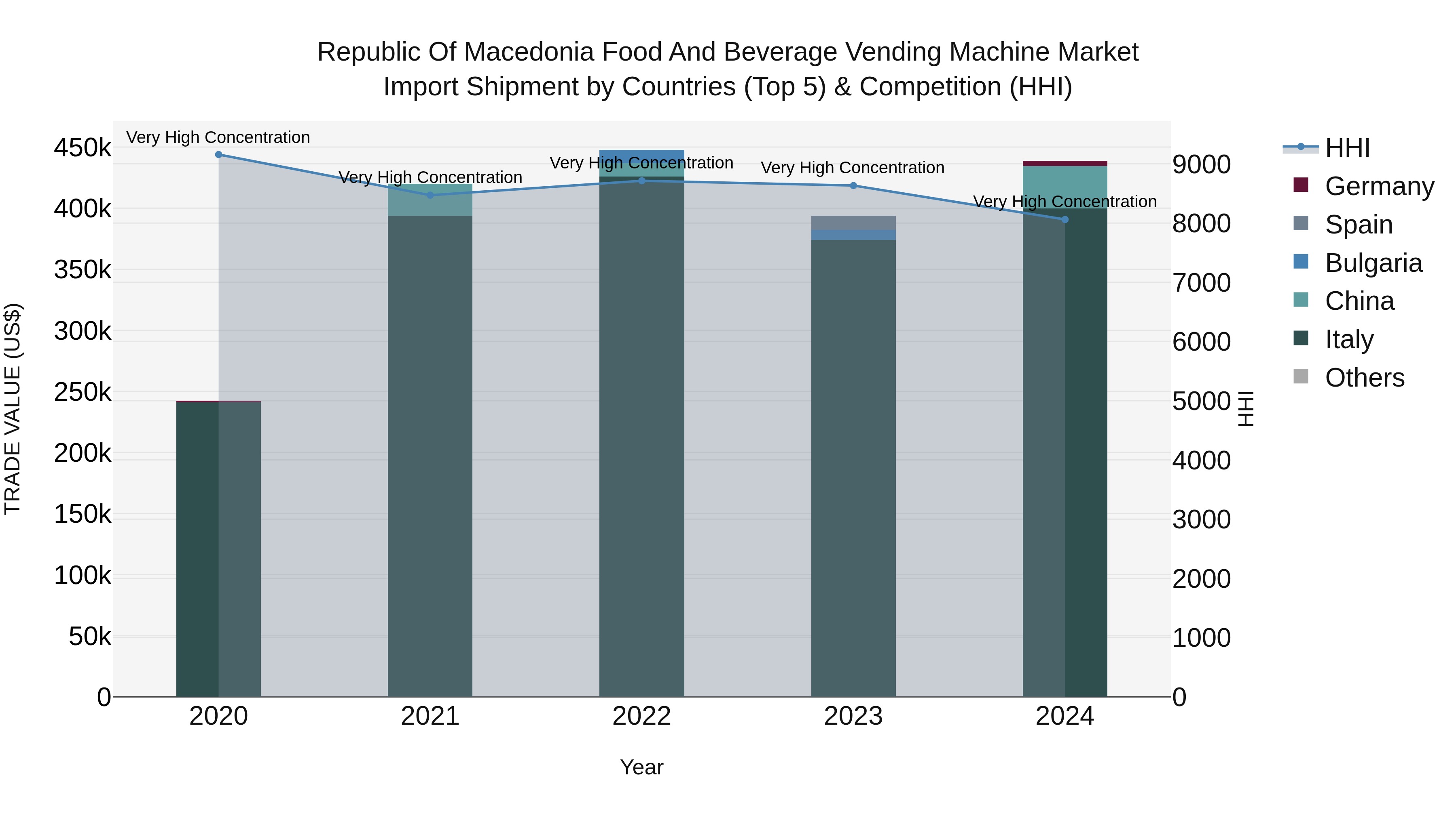 Republic Of Macedonia Food And Beverage Vending Machine Market