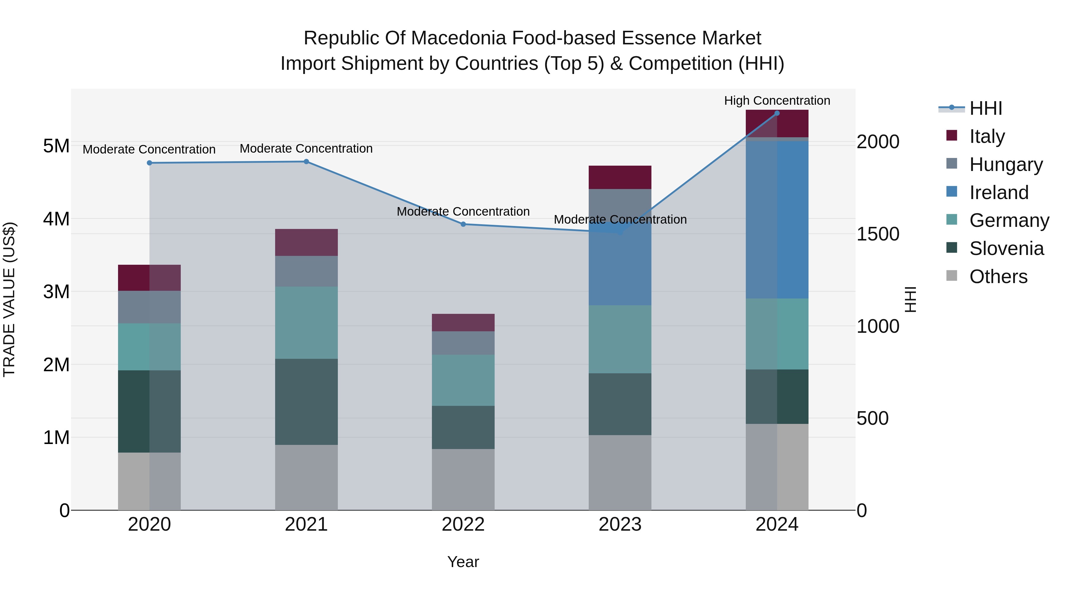 Republic Of Macedonia Food Based Essence Market