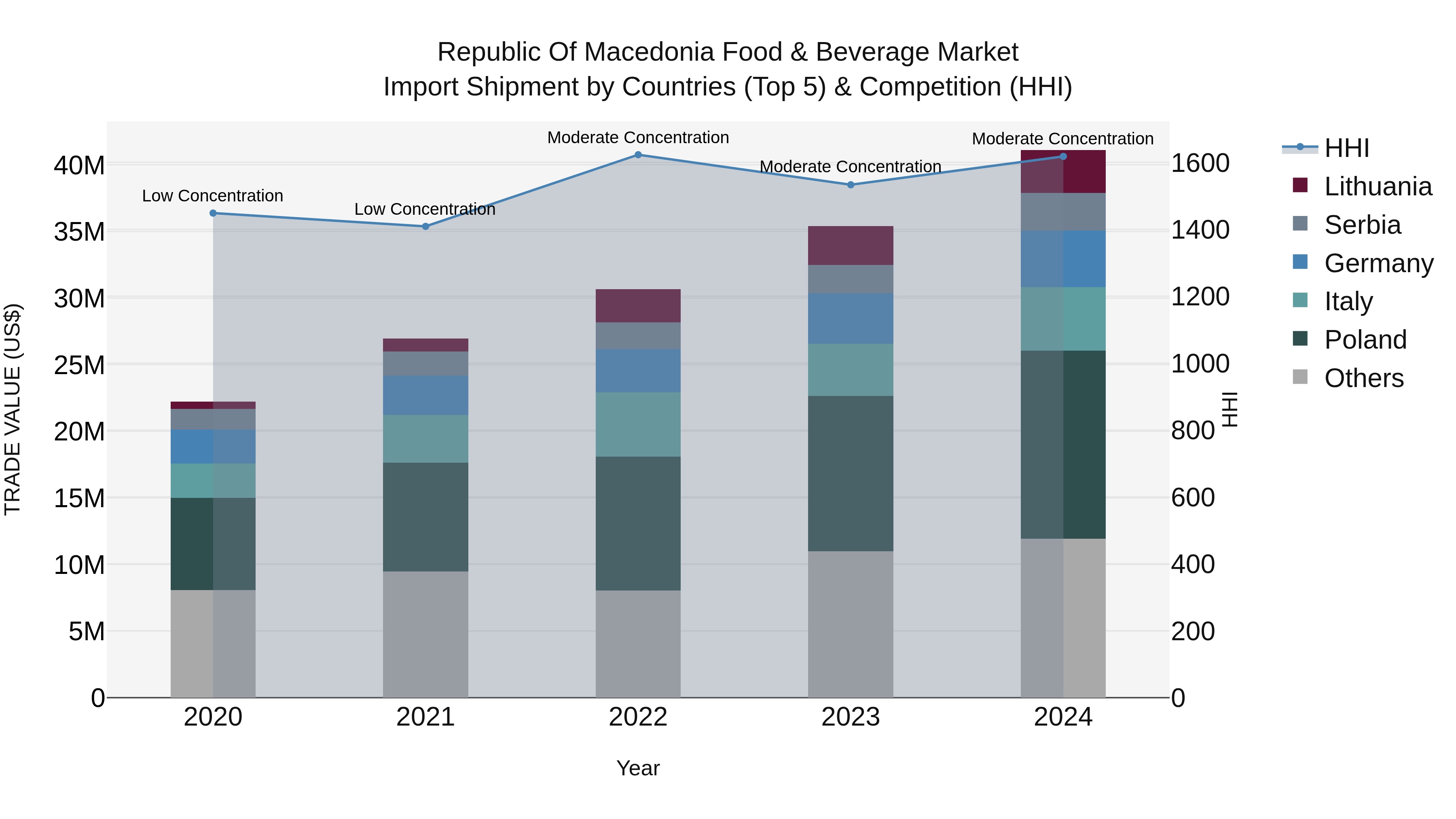 Republic Of Macedonia Food & Beverage Market