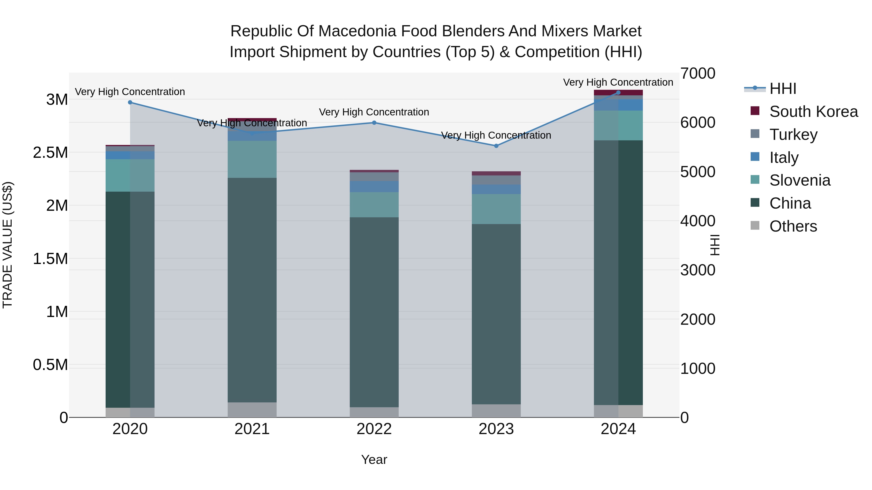 Republic Of Macedonia Food Blenders And Mixers Market