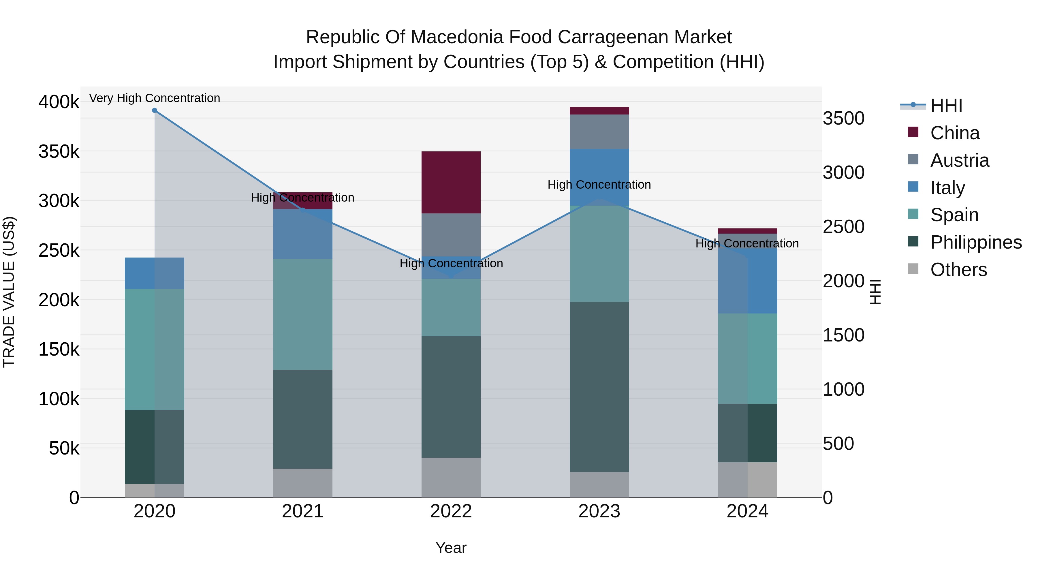 Republic Of Macedonia Food Carrageenan Market