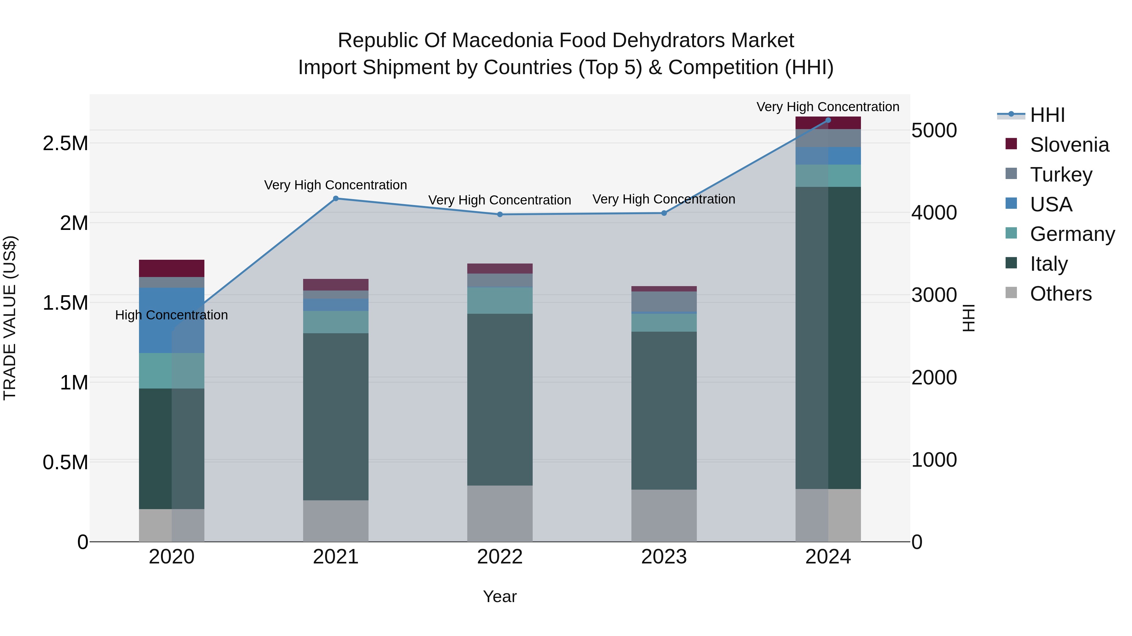 Republic Of Macedonia Food Dehydrators Market