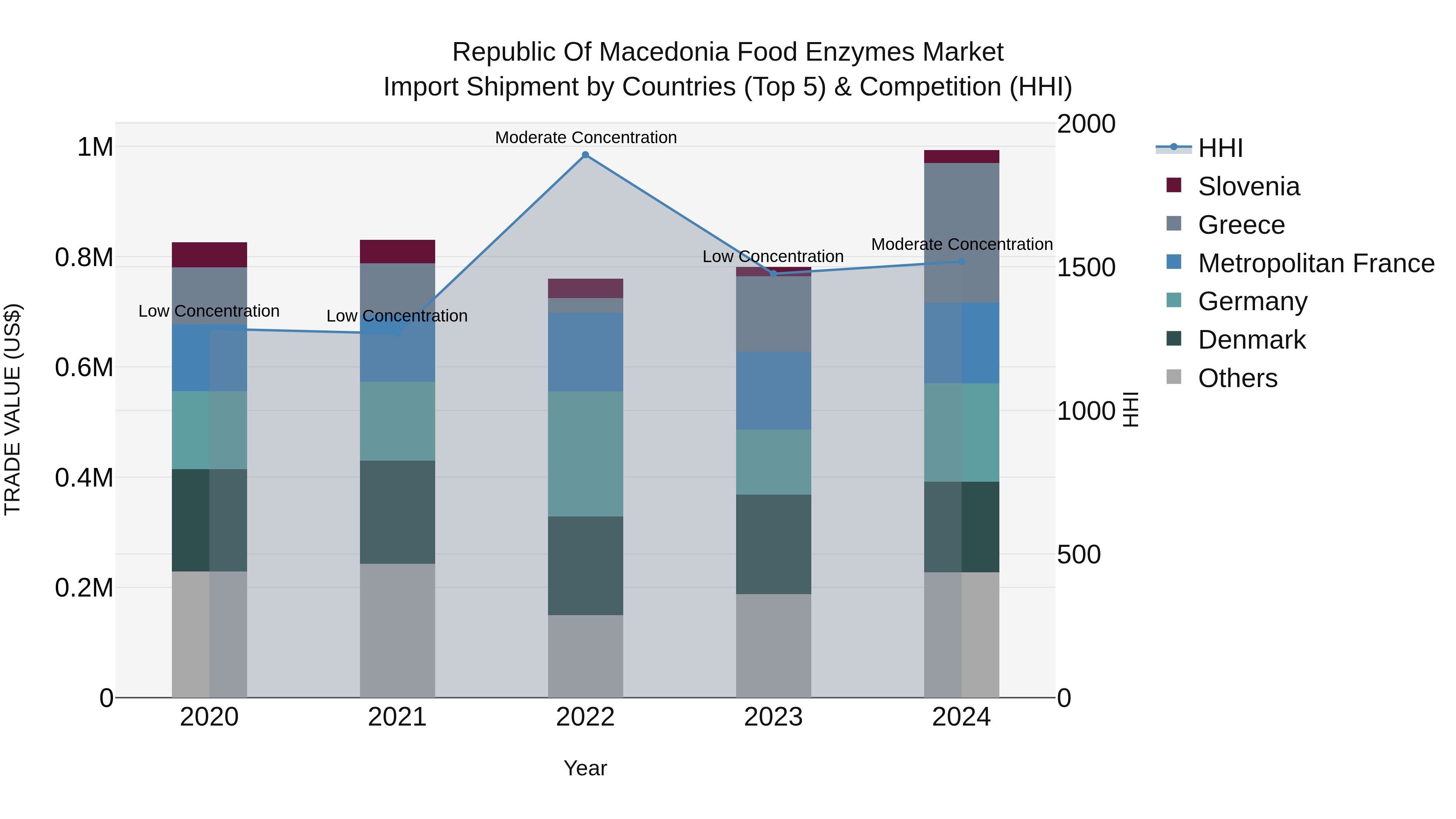 Republic Of Macedonia Food Enzymes Market