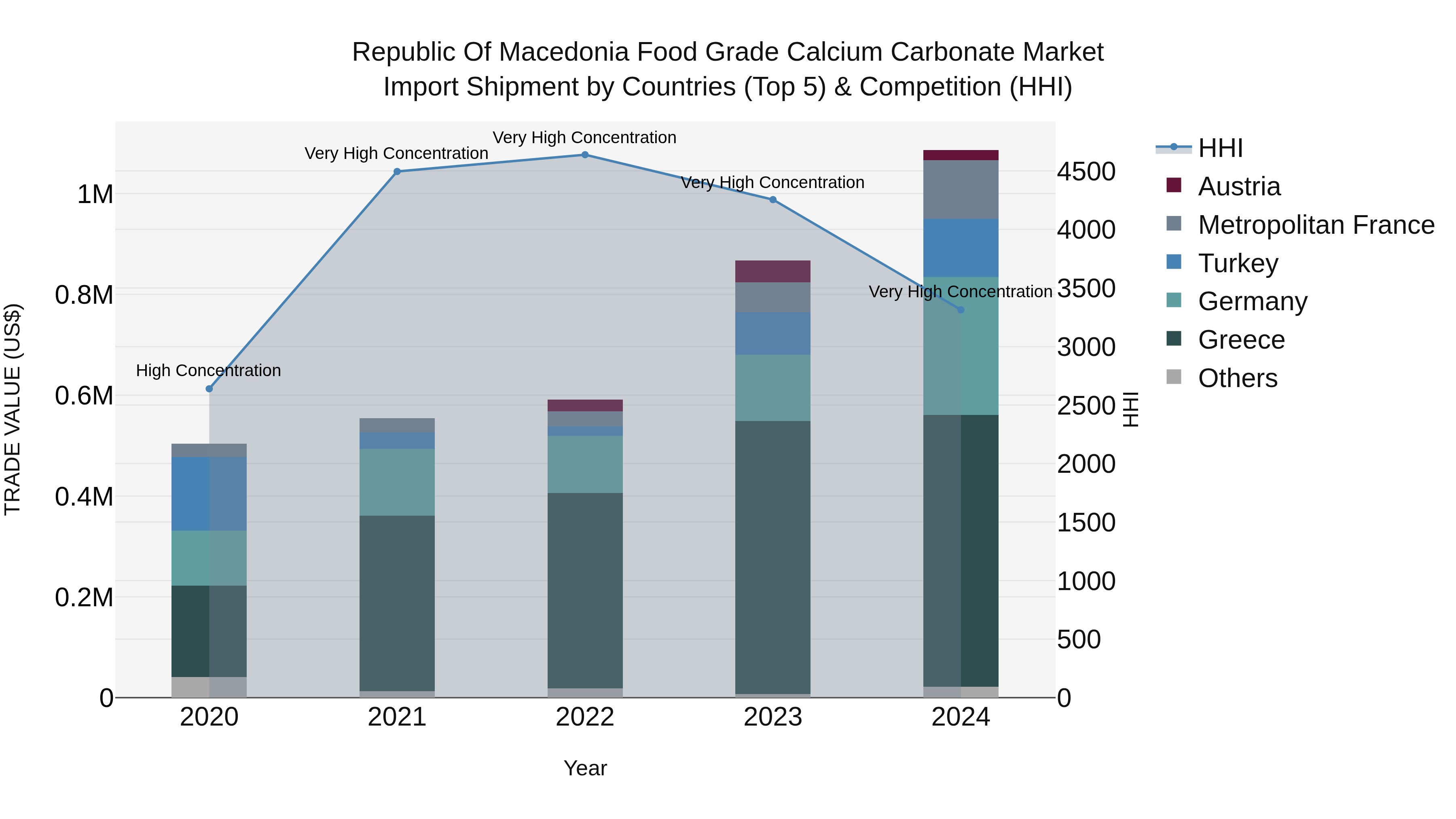 Republic Of Macedonia Food Grade Calcium Carbonate Market