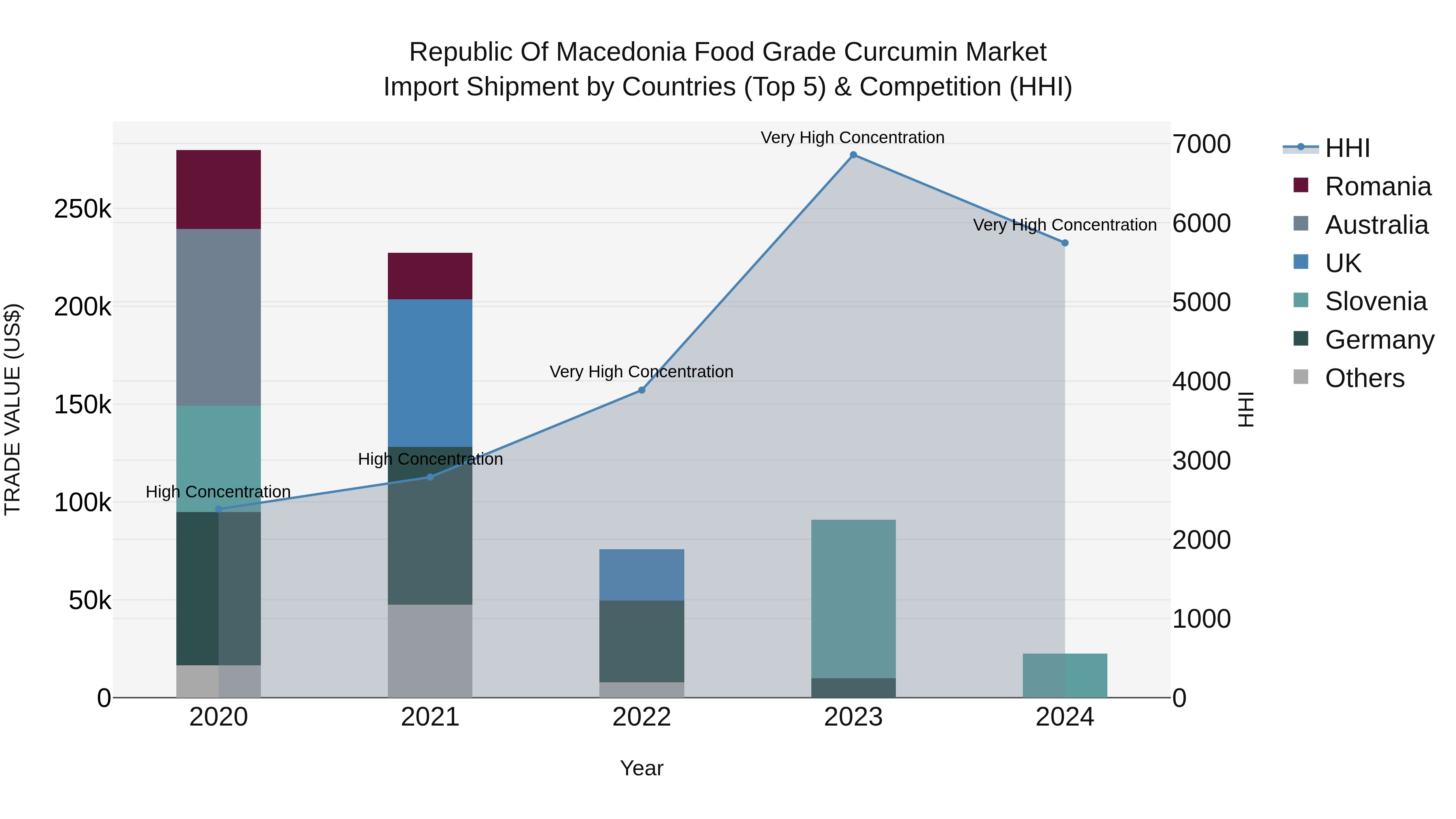 Republic Of Macedonia Food Grade Curcumin Market