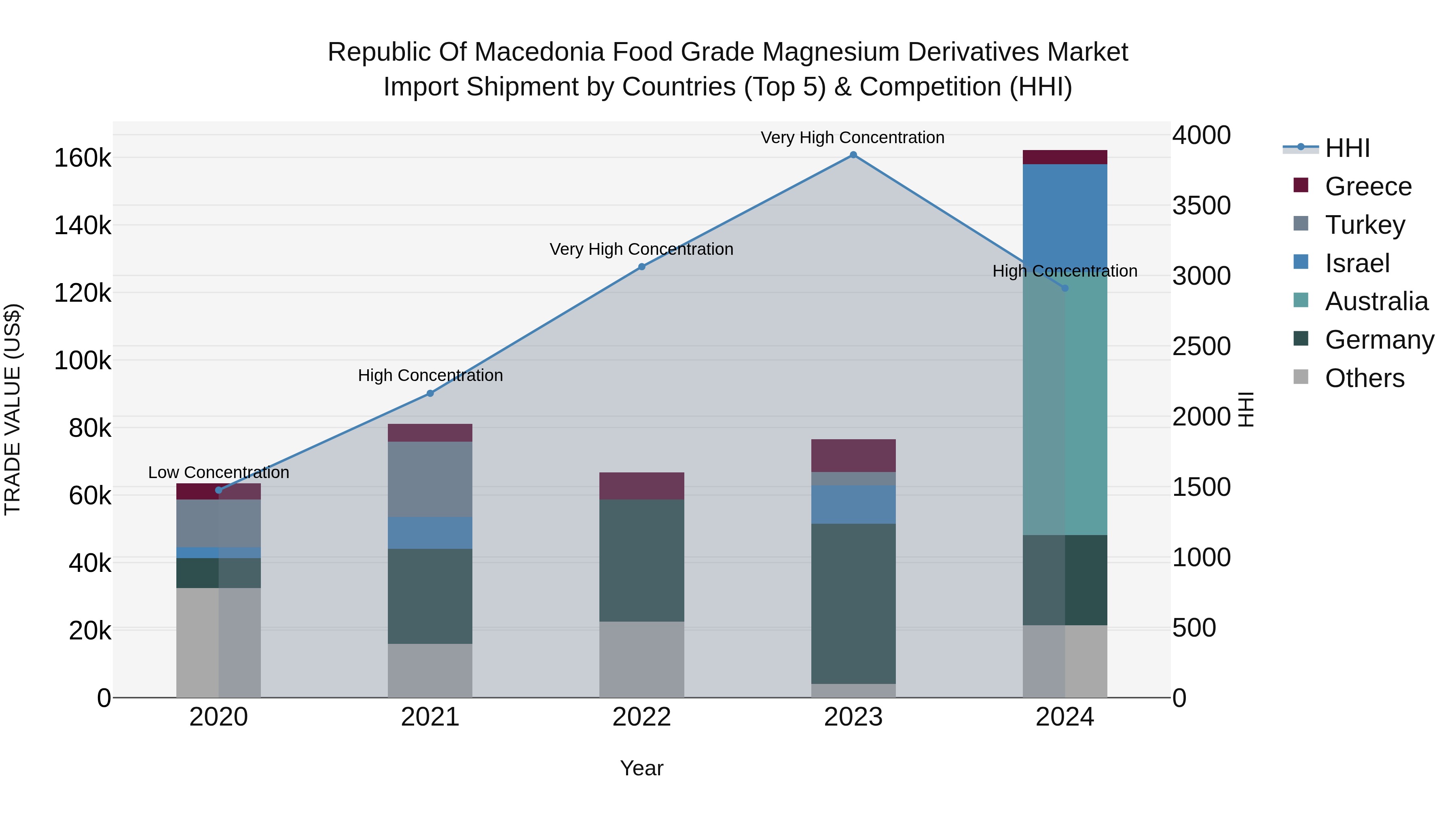 Republic Of Macedonia Food Grade Magnesium Derivatives Market