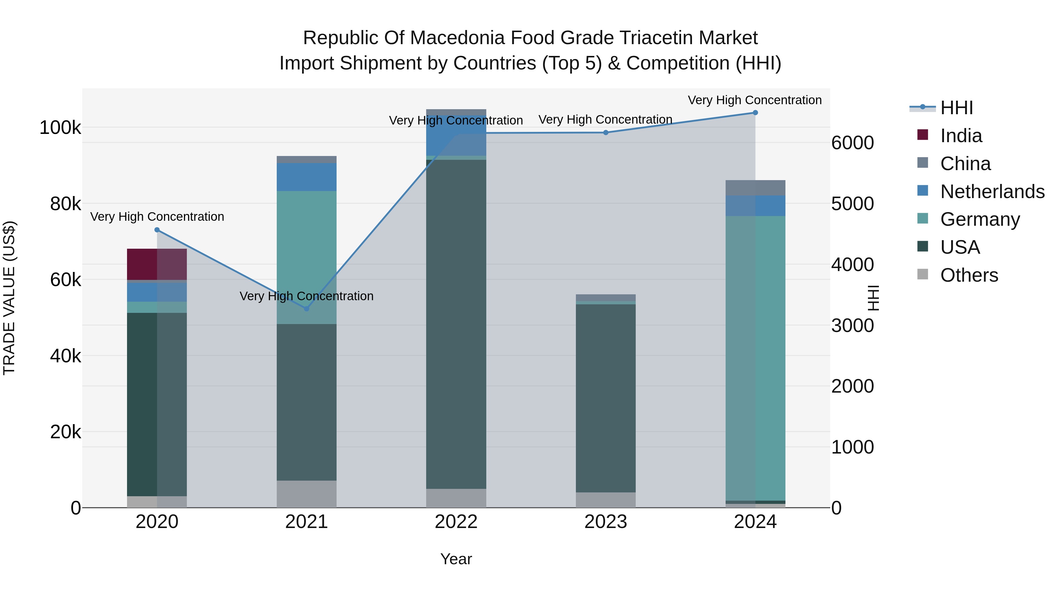 Republic Of Macedonia Food Grade Triacetin Market