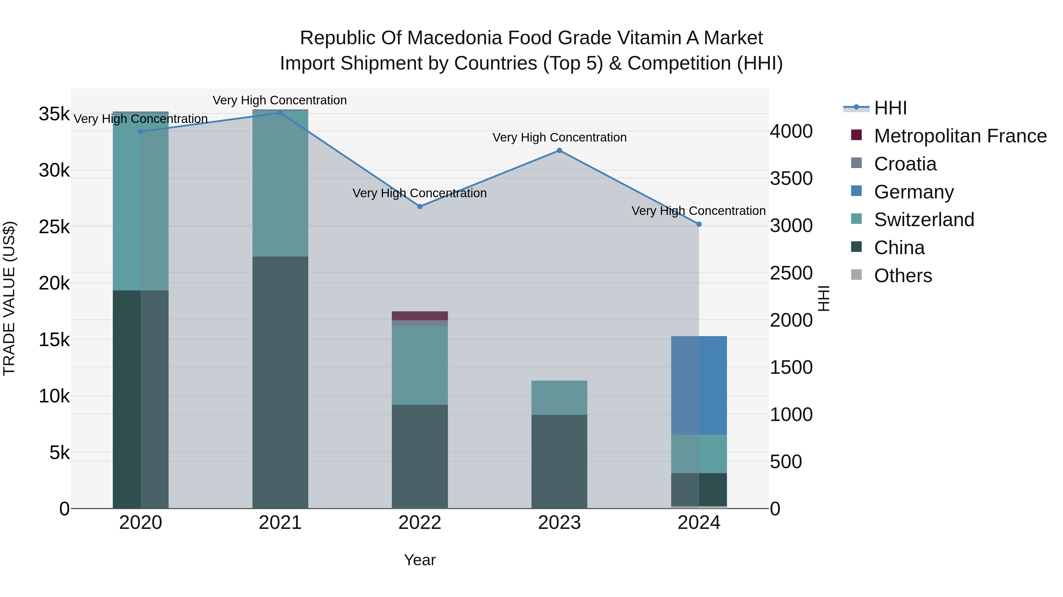 Republic Of Macedonia Food Grade Vitamin A Market