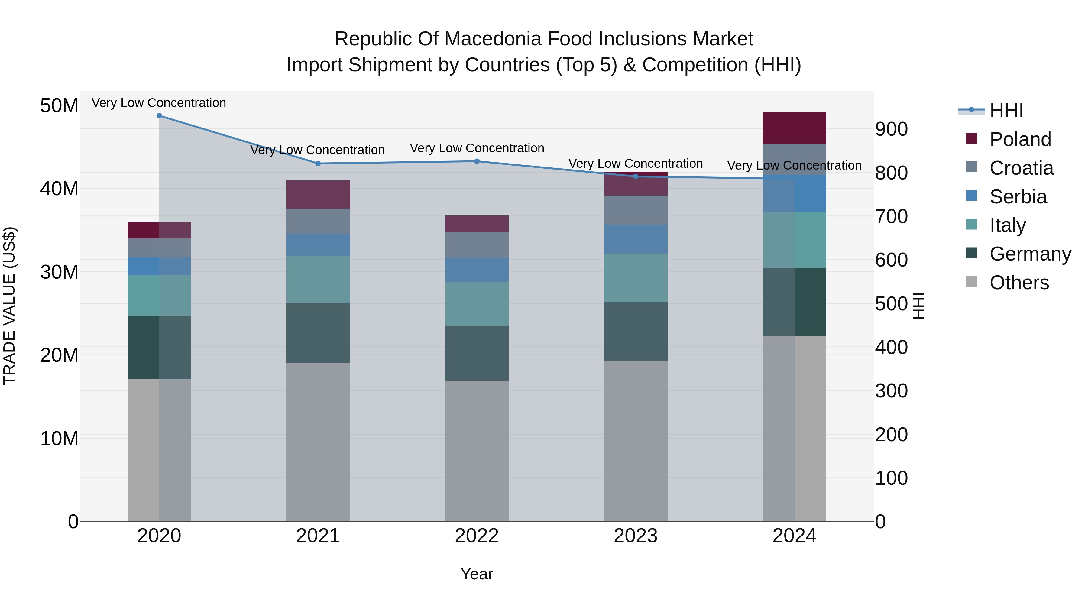 Republic Of Macedonia Food Inclusions Market