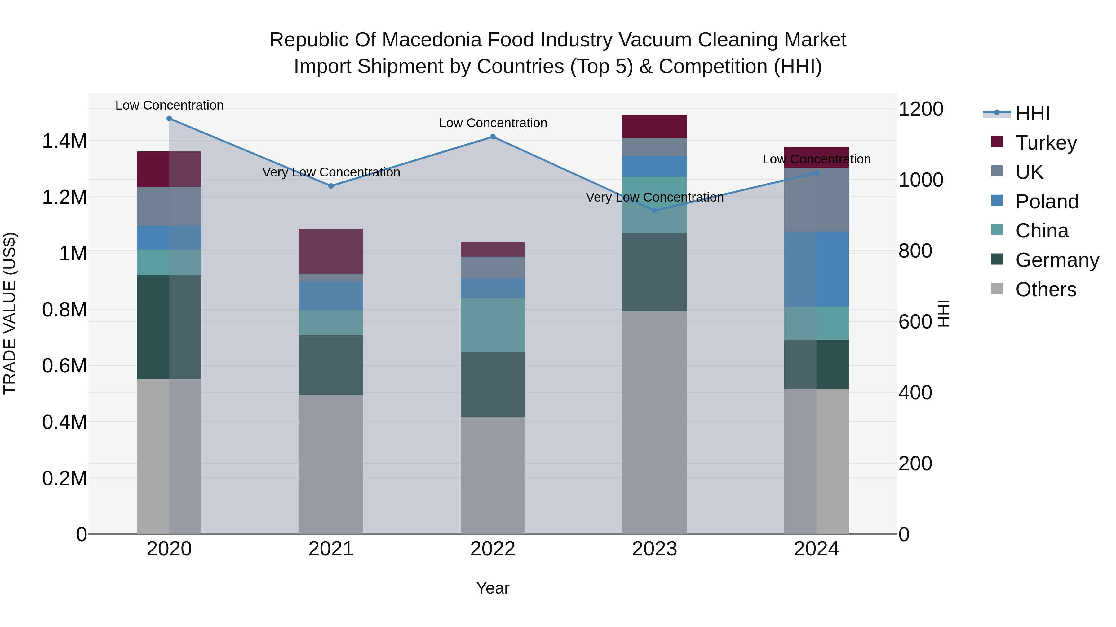 Republic Of Macedonia Food Industry Vacuum Cleaning Market