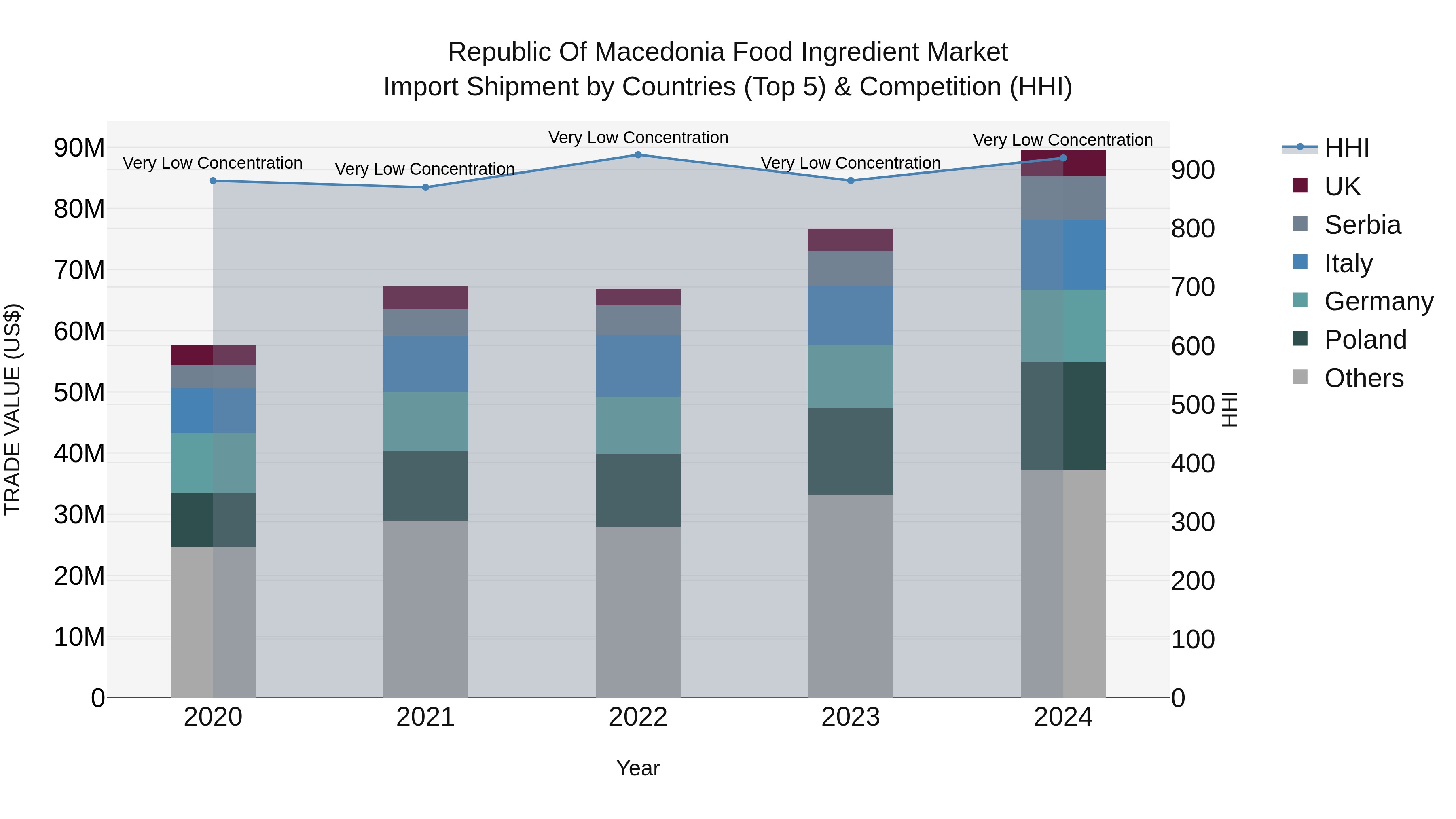 Republic Of Macedonia Food Ingredient Market