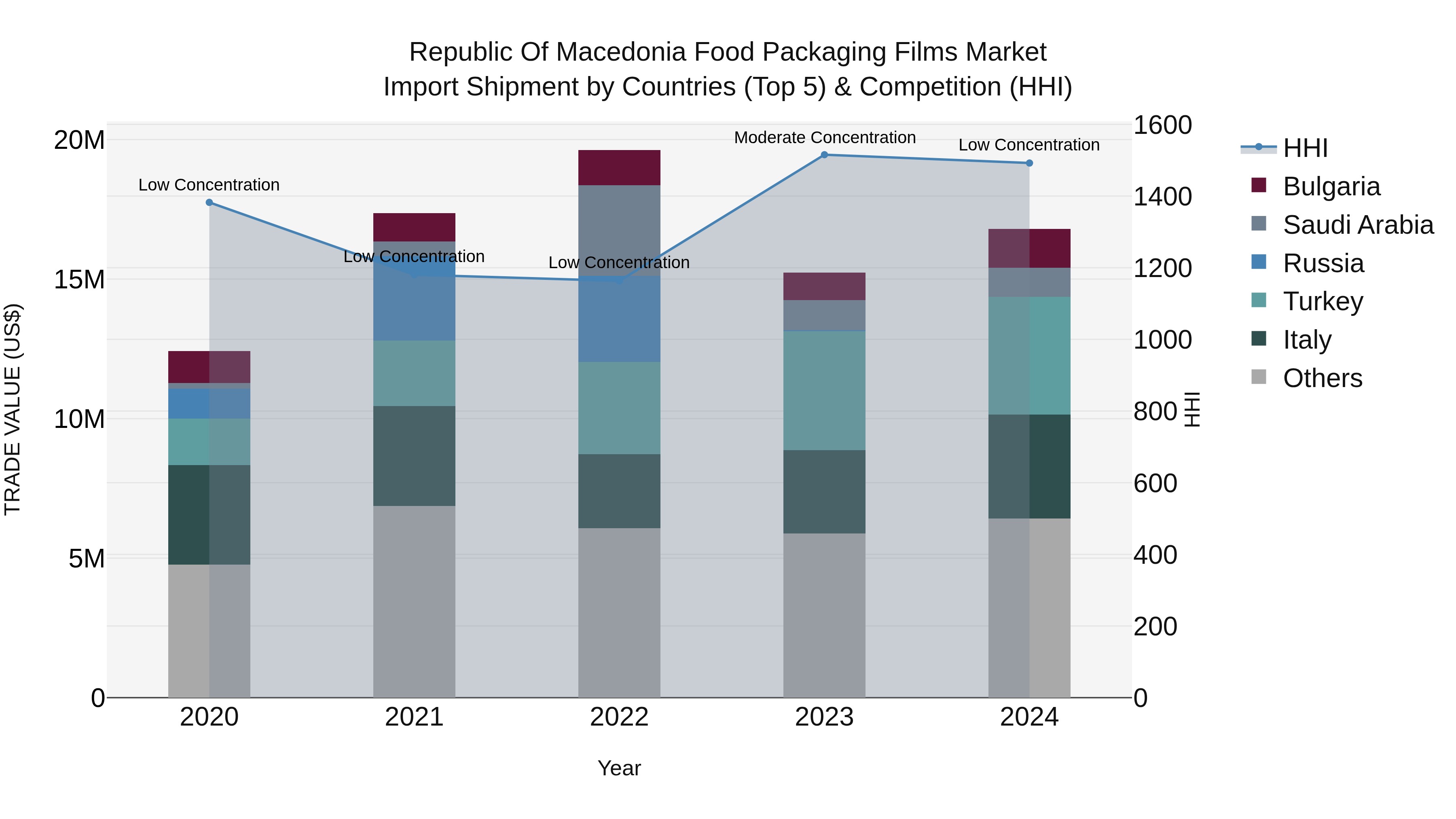 Republic Of Macedonia Food Packaging Films Market