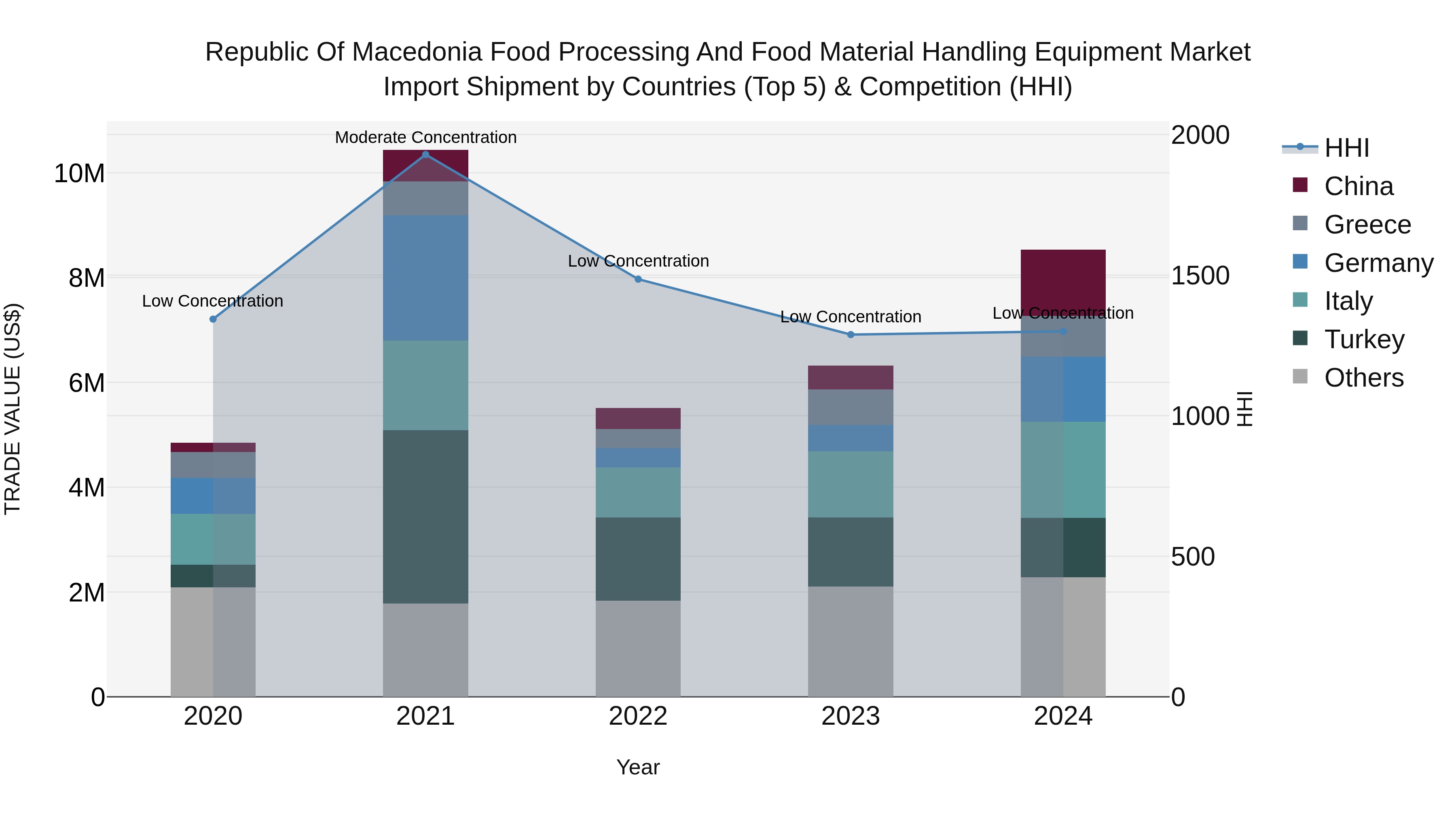 Republic Of Macedonia Food Processing And Food Material Handling Equipment Market