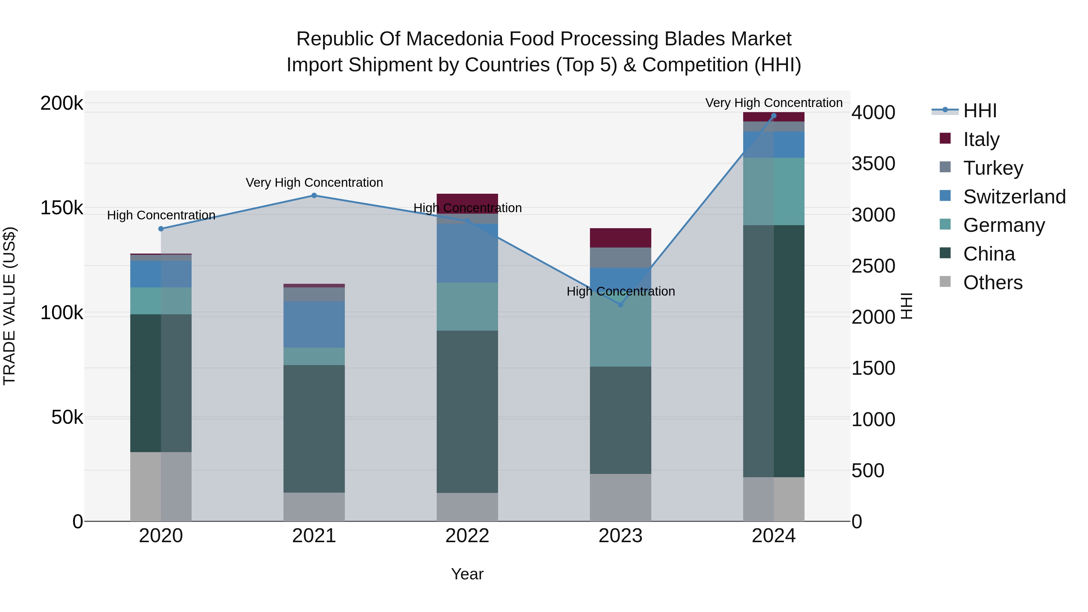 Republic Of Macedonia Food Processing Blades Market
