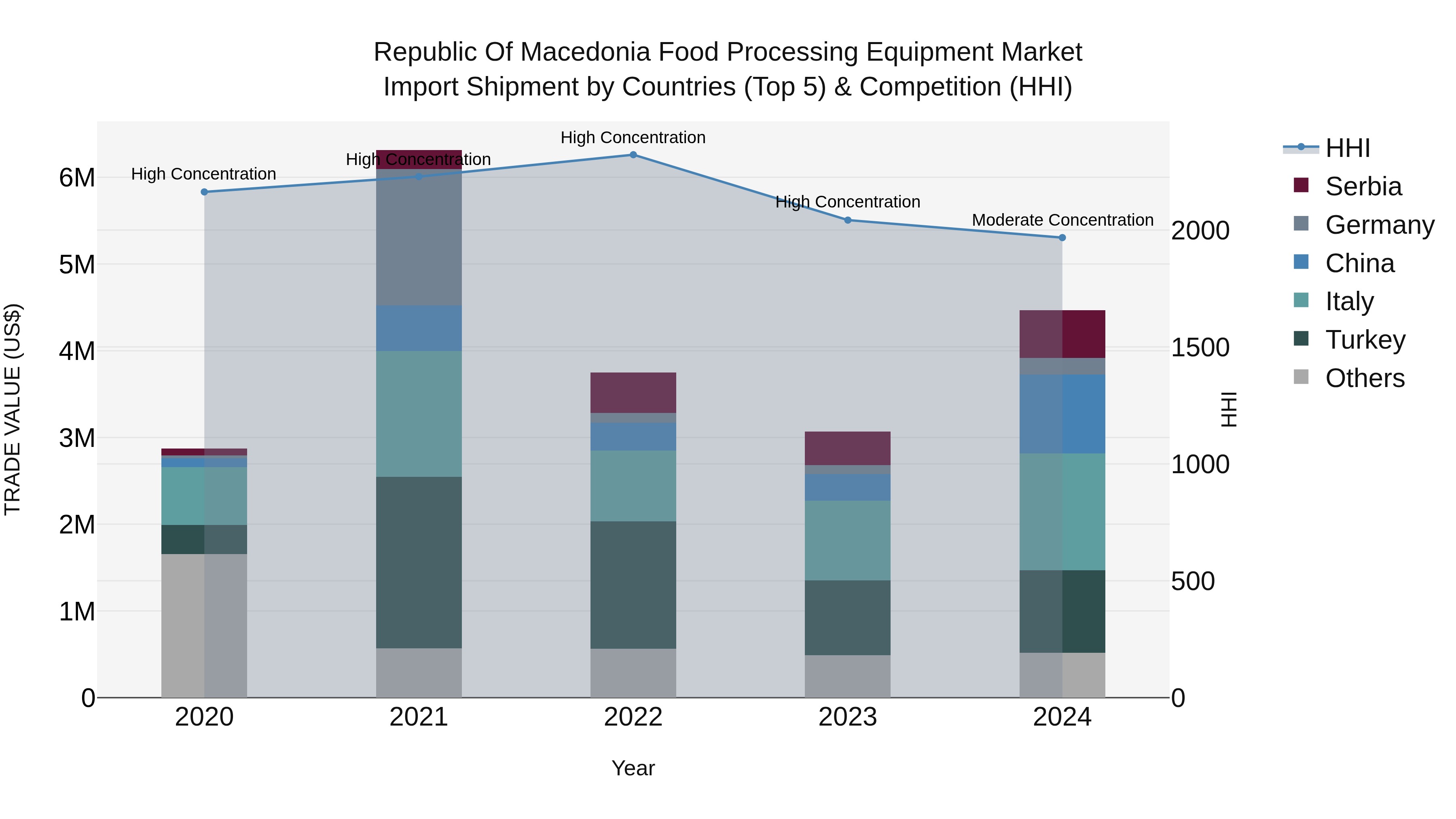 Republic Of Macedonia Food Processing Equipment Market