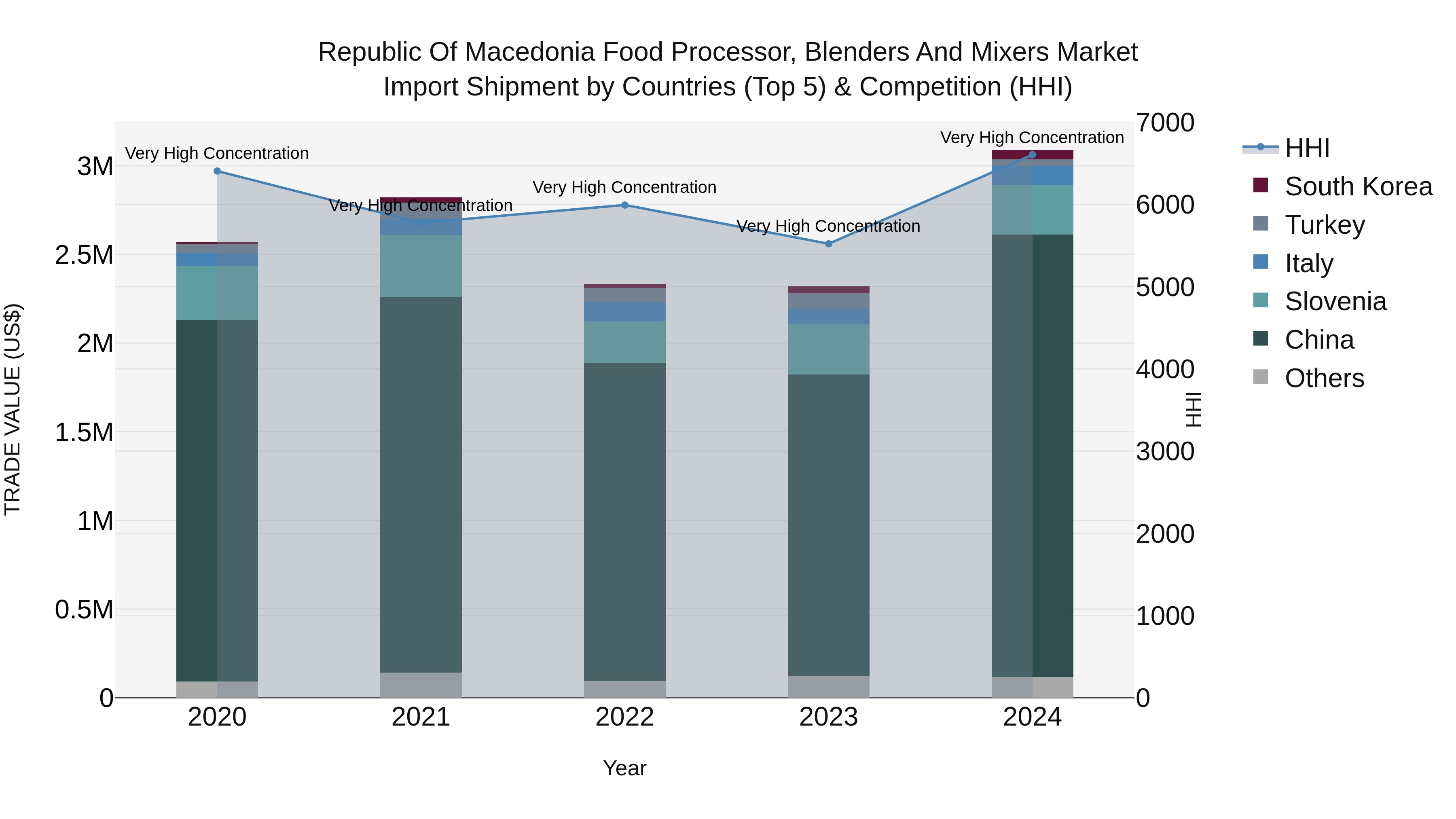 Republic Of Macedonia Food Processor Blenders And Mixers Market
