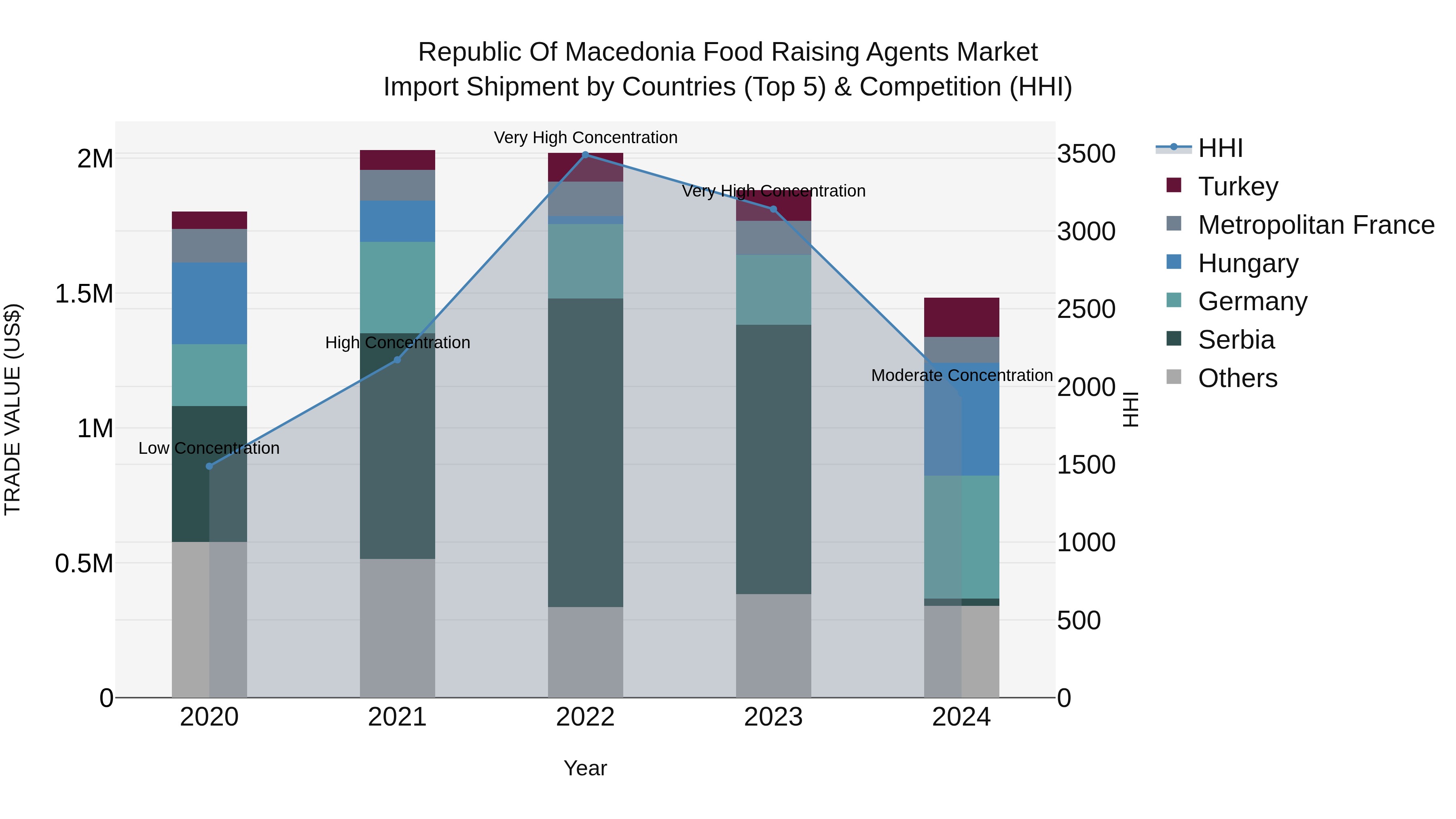 Republic Of Macedonia Food Raising Agents Market