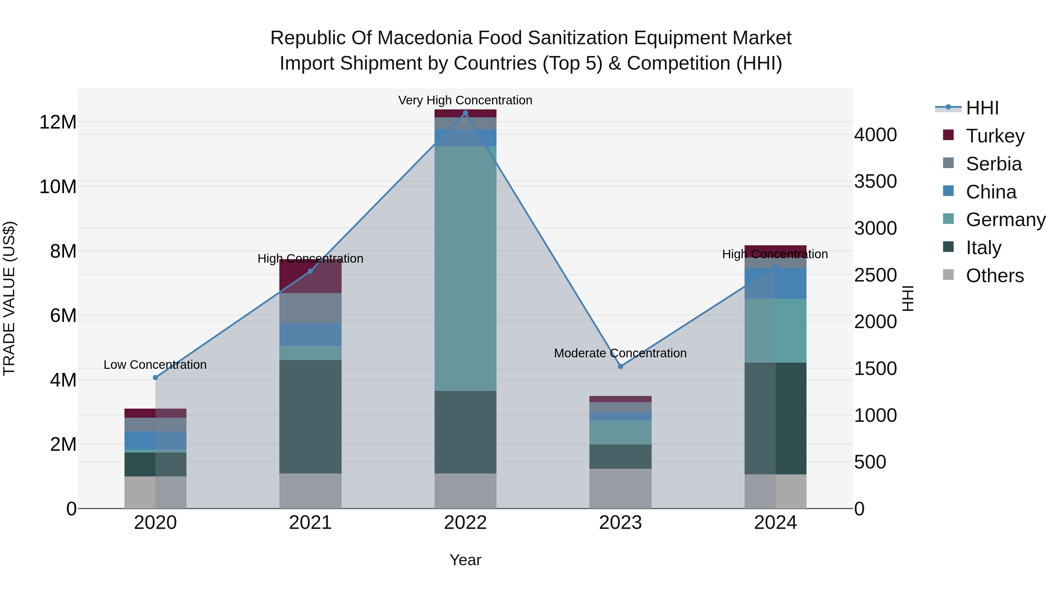 Republic Of Macedonia Food Sanitization Equipment Market