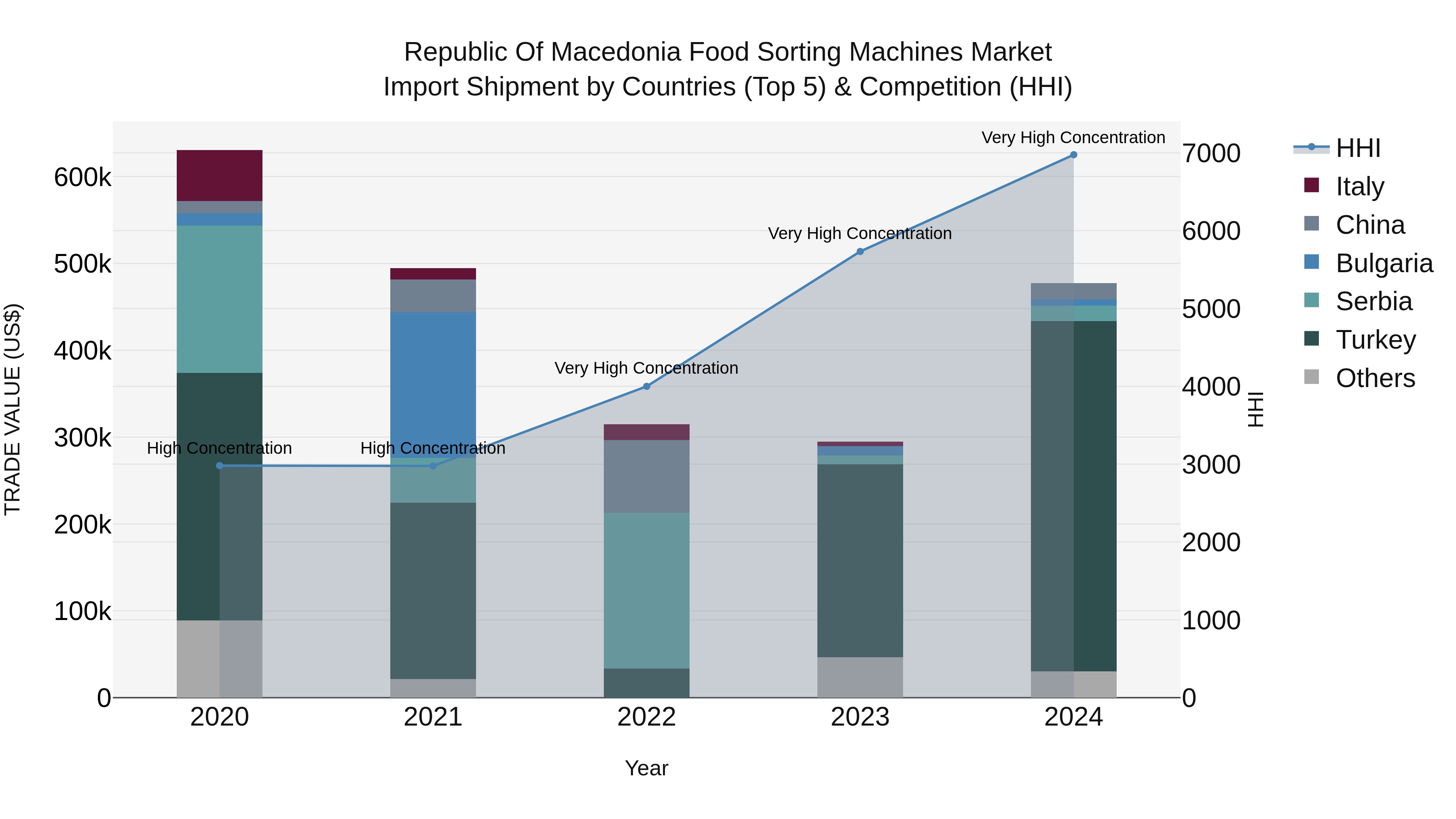 Republic Of Macedonia Food Sorting Machines Market