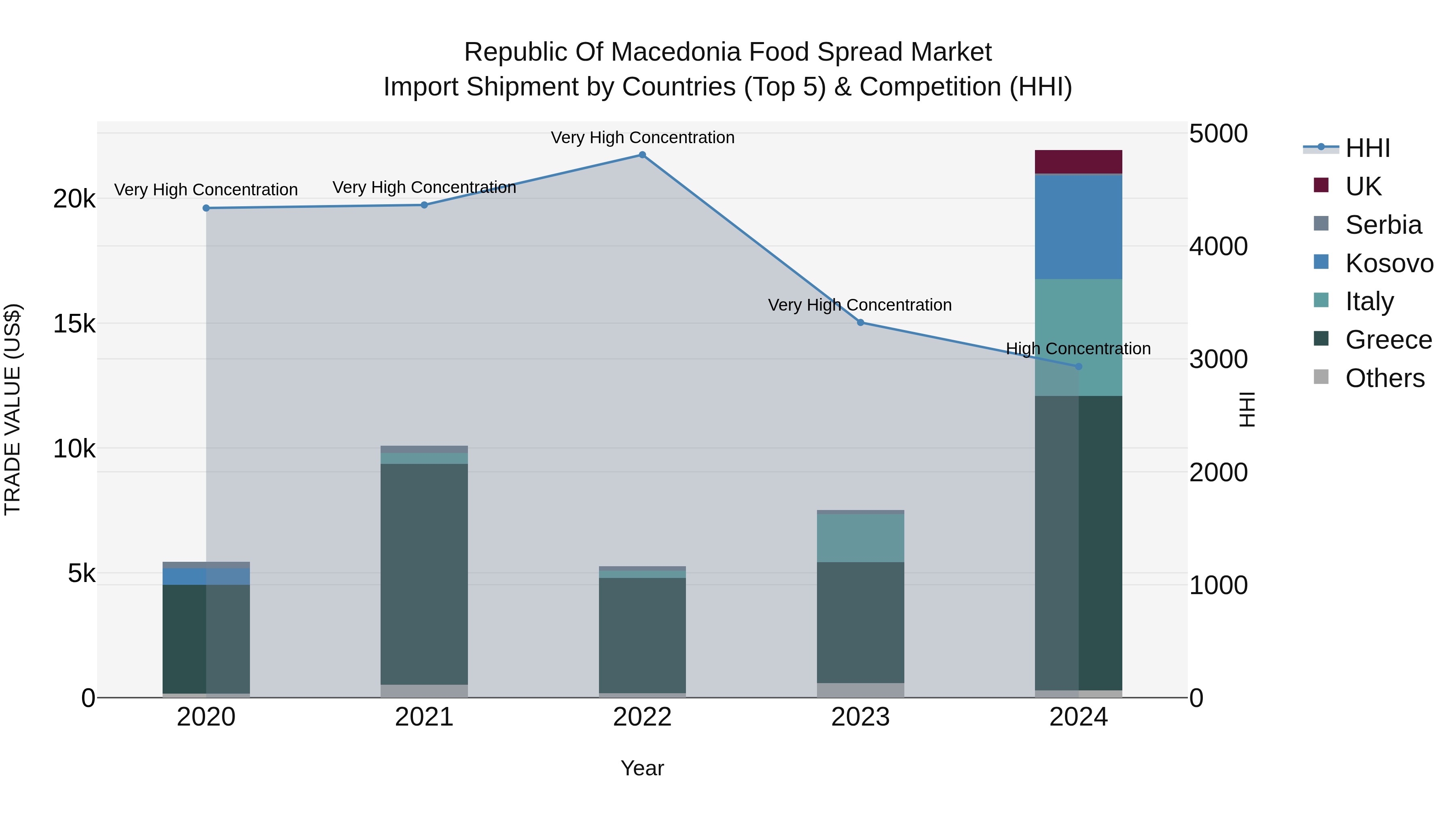 Republic Of Macedonia Food Spread Market