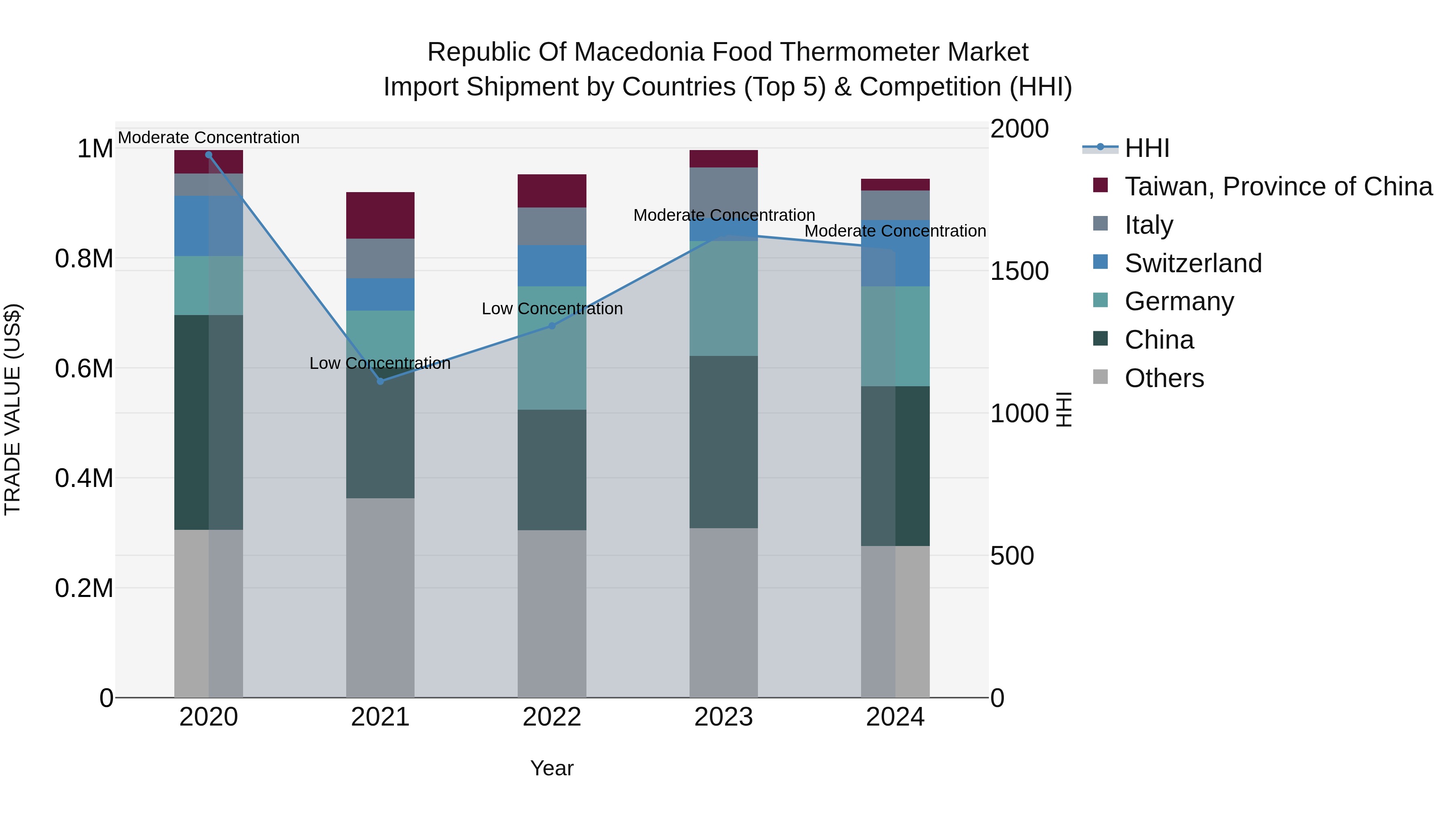 Republic Of Macedonia Food Thermometer Market