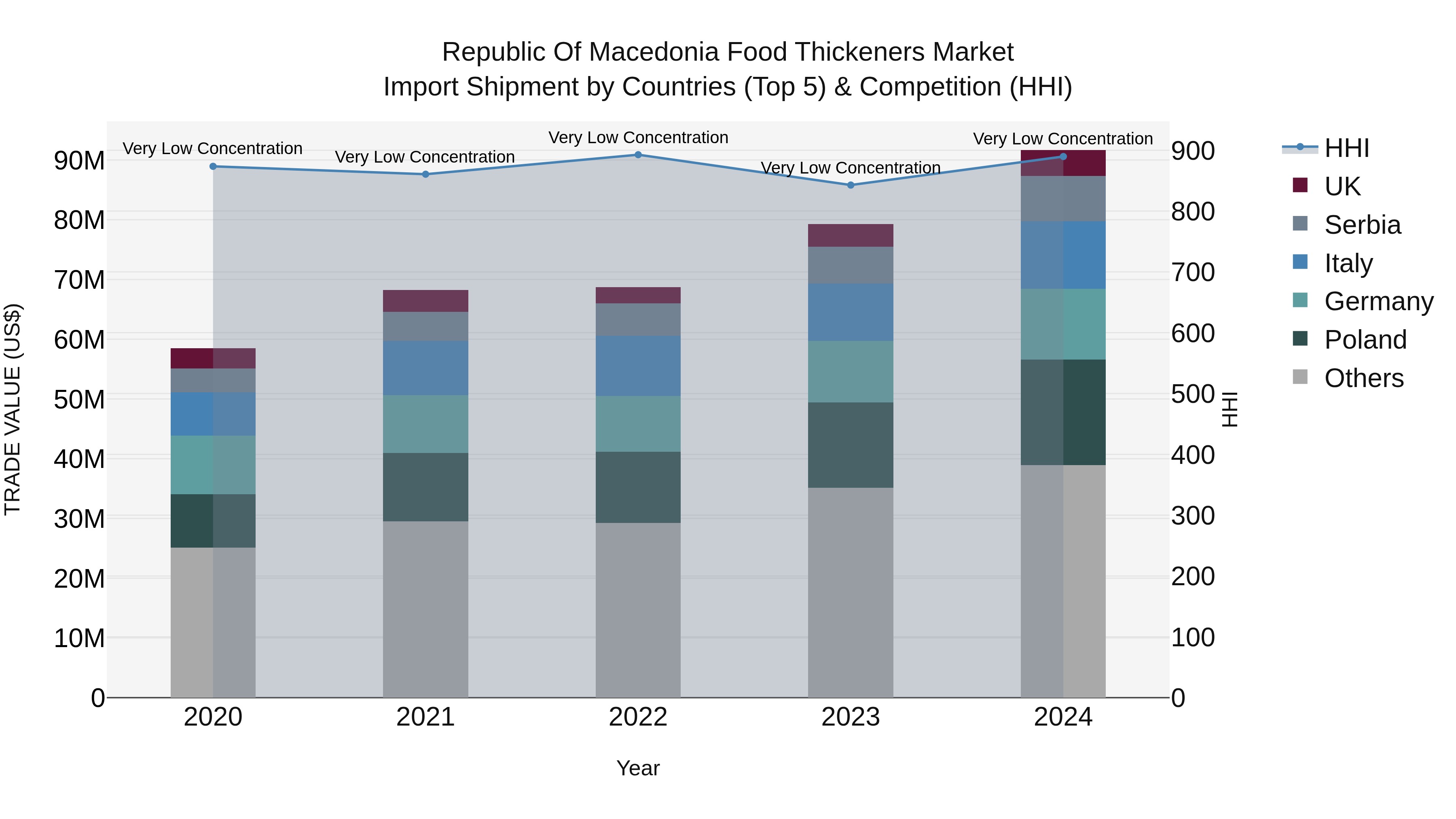 Republic Of Macedonia Food Thickeners Market